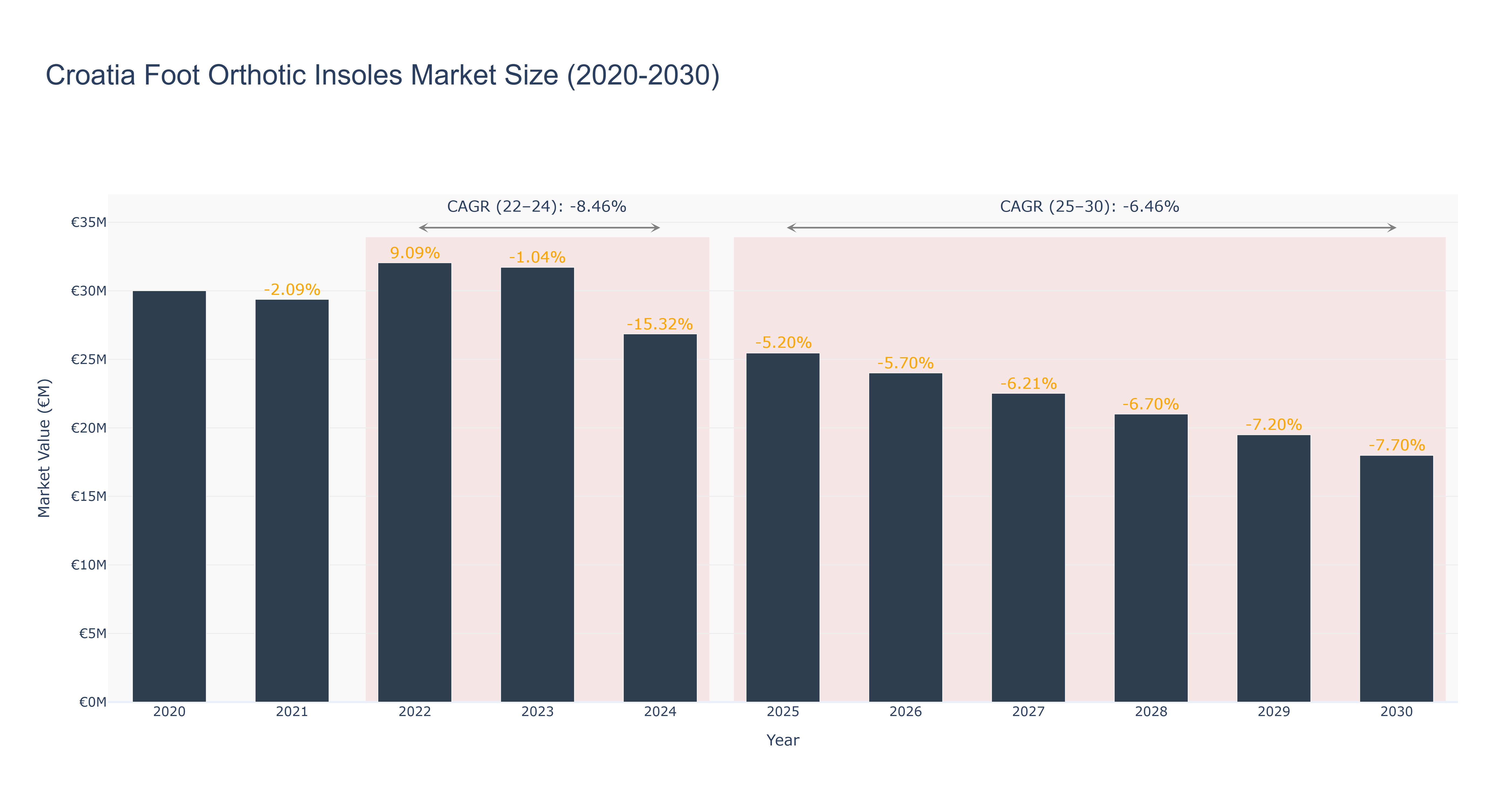 Croatia Foot Orthotic Insoles Market Size (2020-2030)