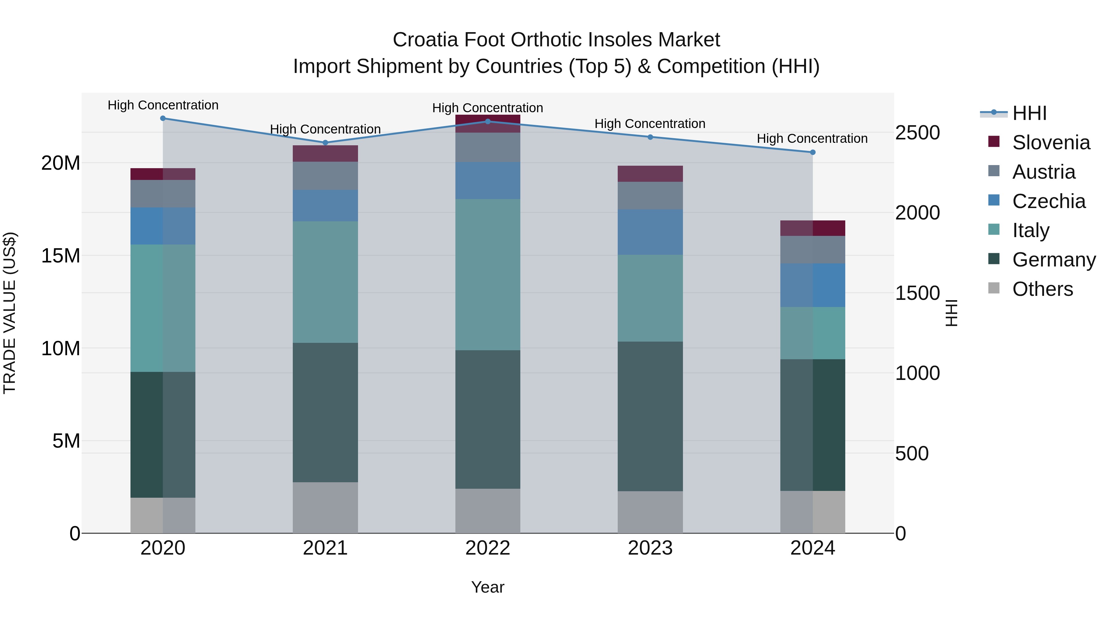 Croatia Foot Orthotic Insoles Market Top 5 Importing Countries and Market Competition (HHI) Analysis