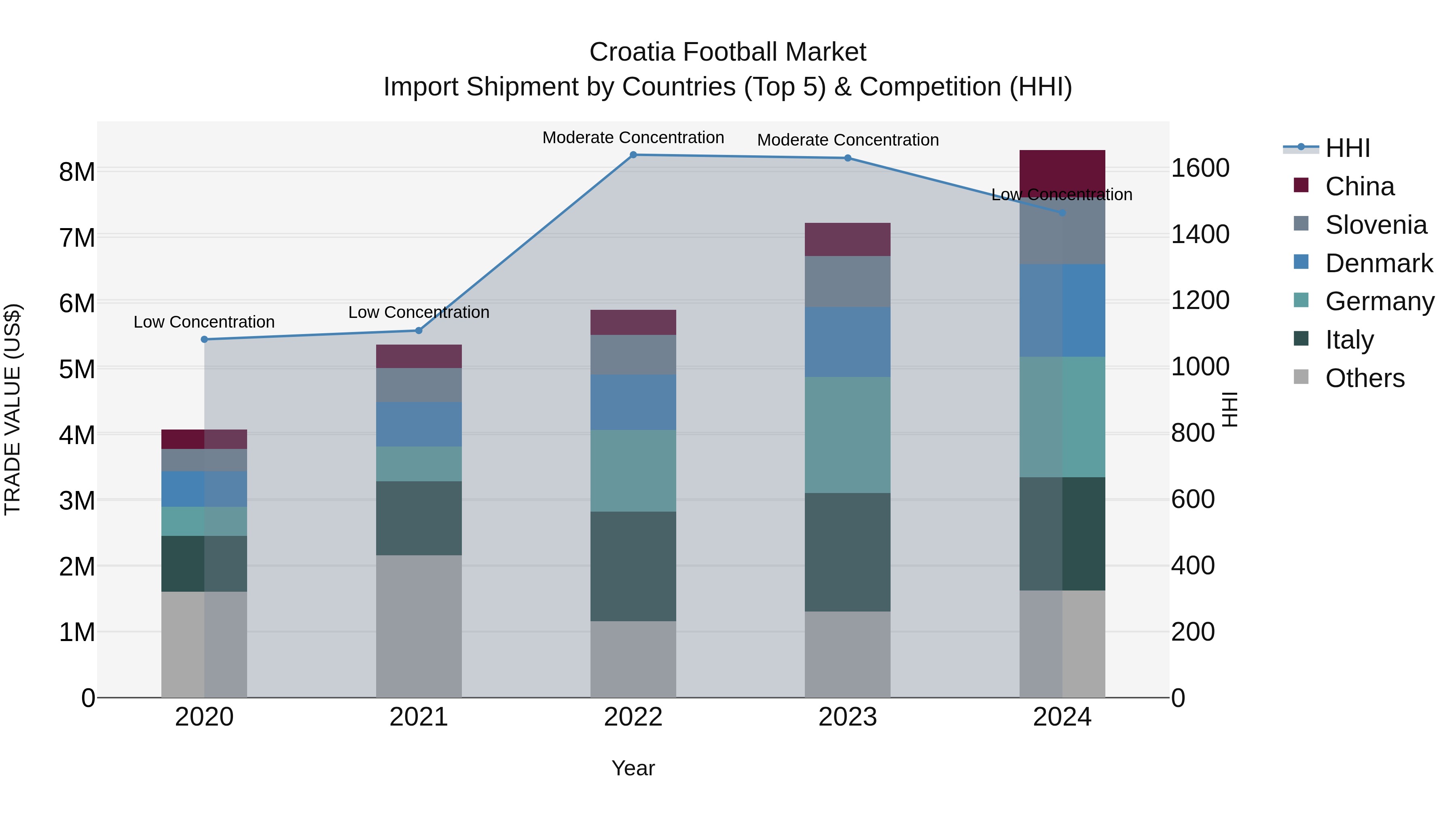 Croatia Football Market Top 5 Importing Countries and Market Competition (HHI) Analysis