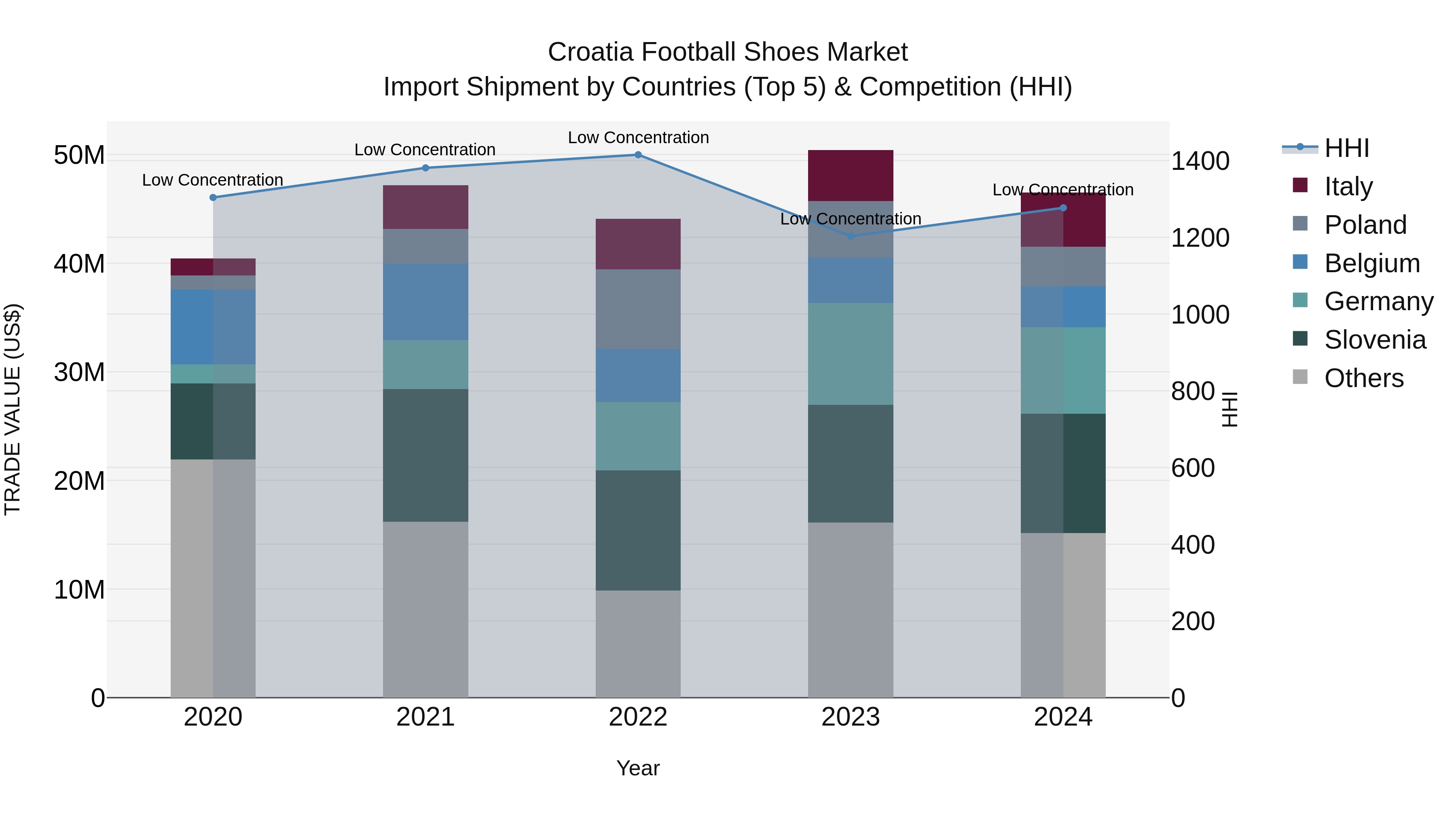 Croatia Football Shoes Market Top 5 Importing Countries and Market Competition (HHI) Analysis