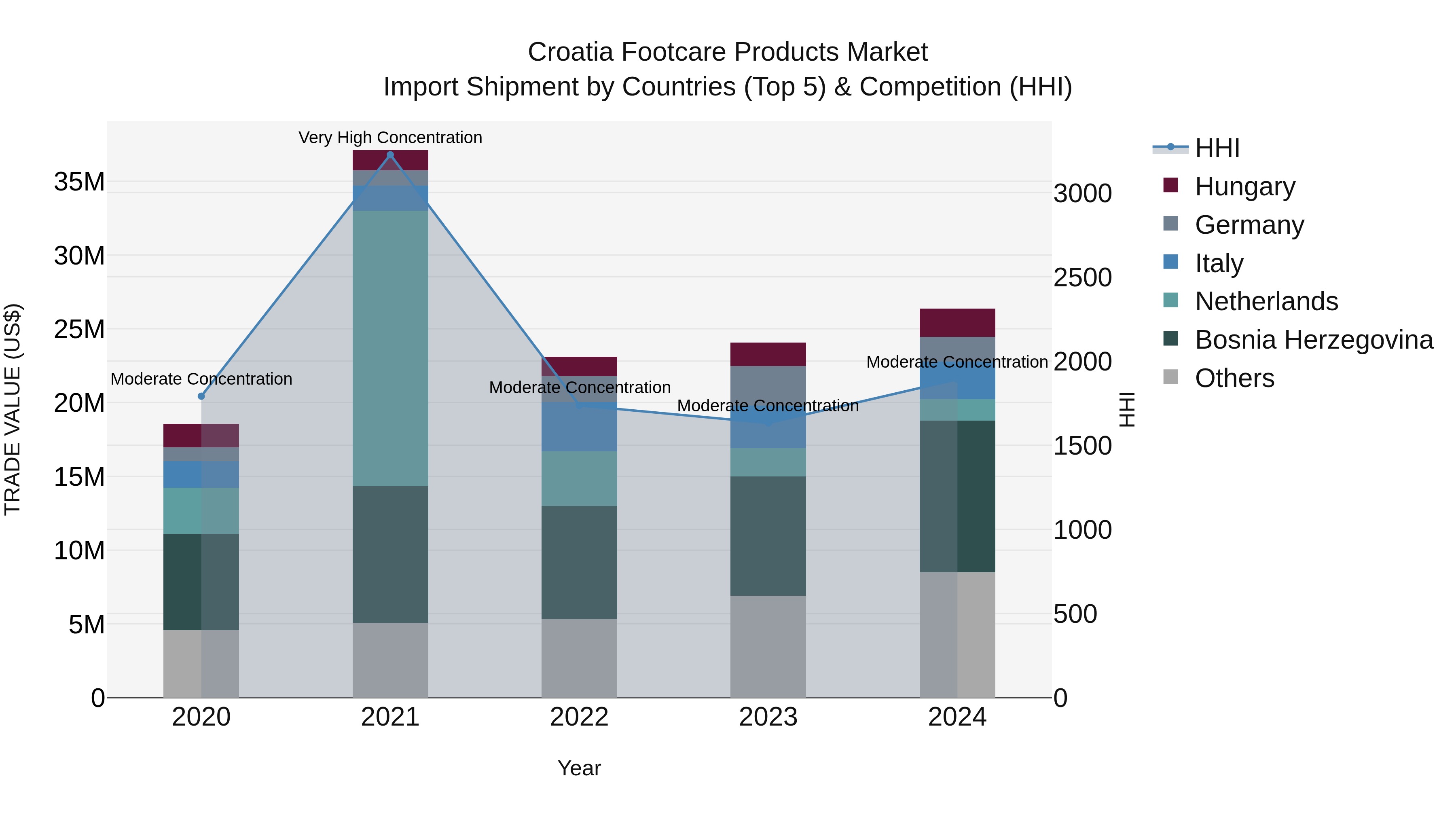Croatia Footcare Products Market Top 5 Importing Countries and Market Competition (HHI) Analysis