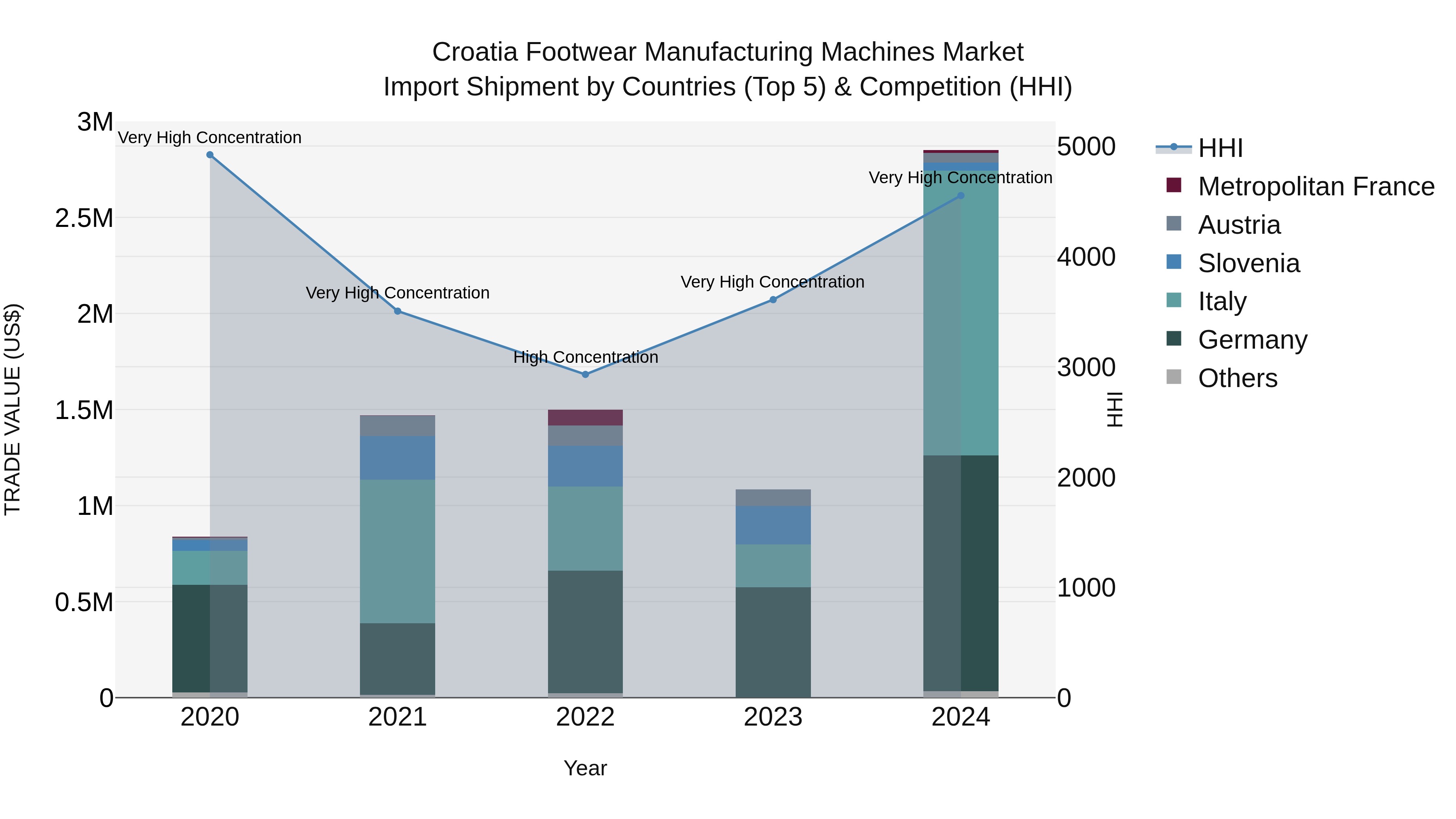 Croatia Footwear Manufacturing Machines Market Top 5 Importing Countries and Market Competition (HHI) Analysis