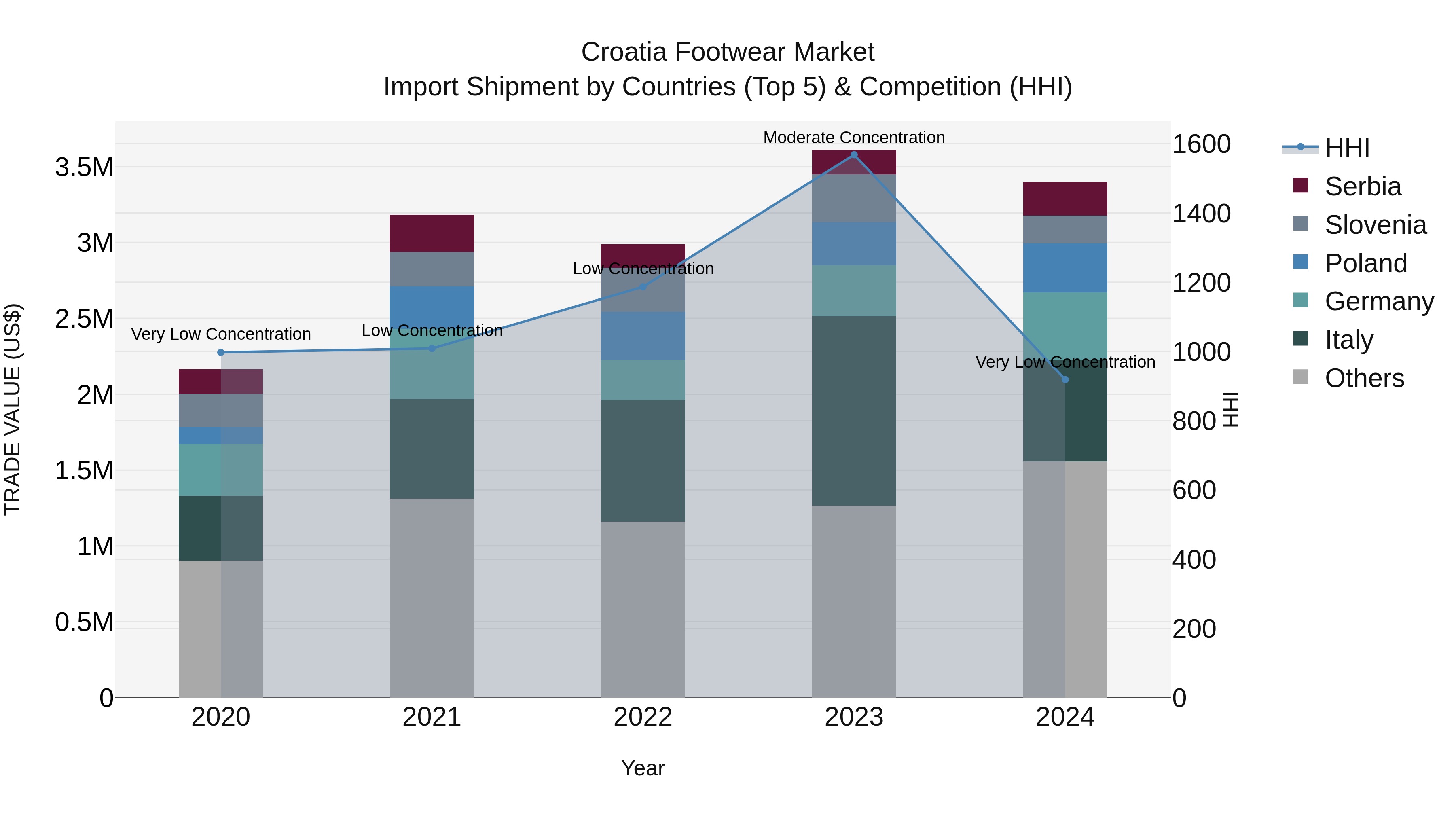 Croatia Footwear Market Top 5 Importing Countries and Market Competition (HHI) Analysis