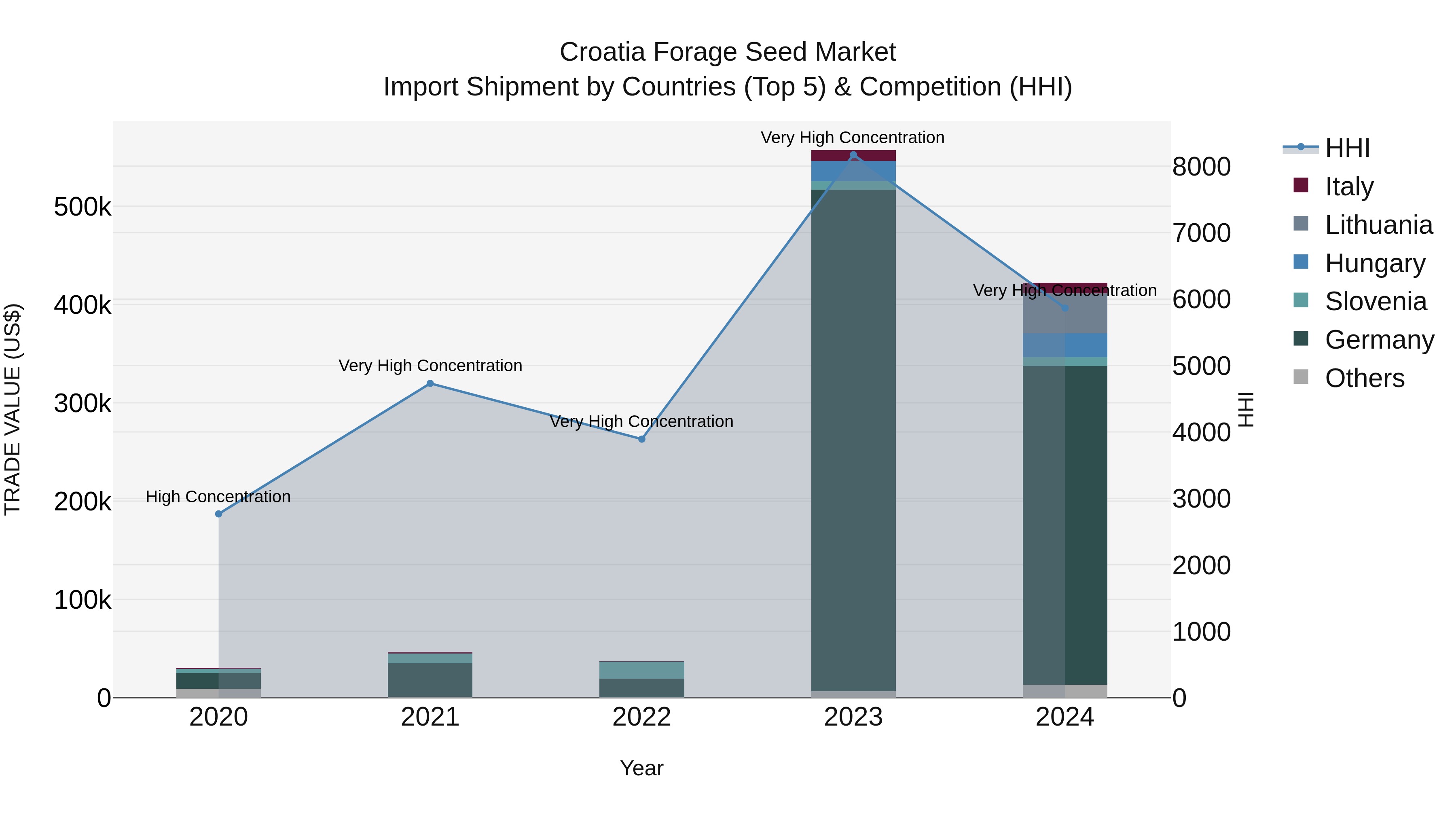Croatia Forage Seed Market Top 5 Importing Countries and Market Competition (HHI) Analysis