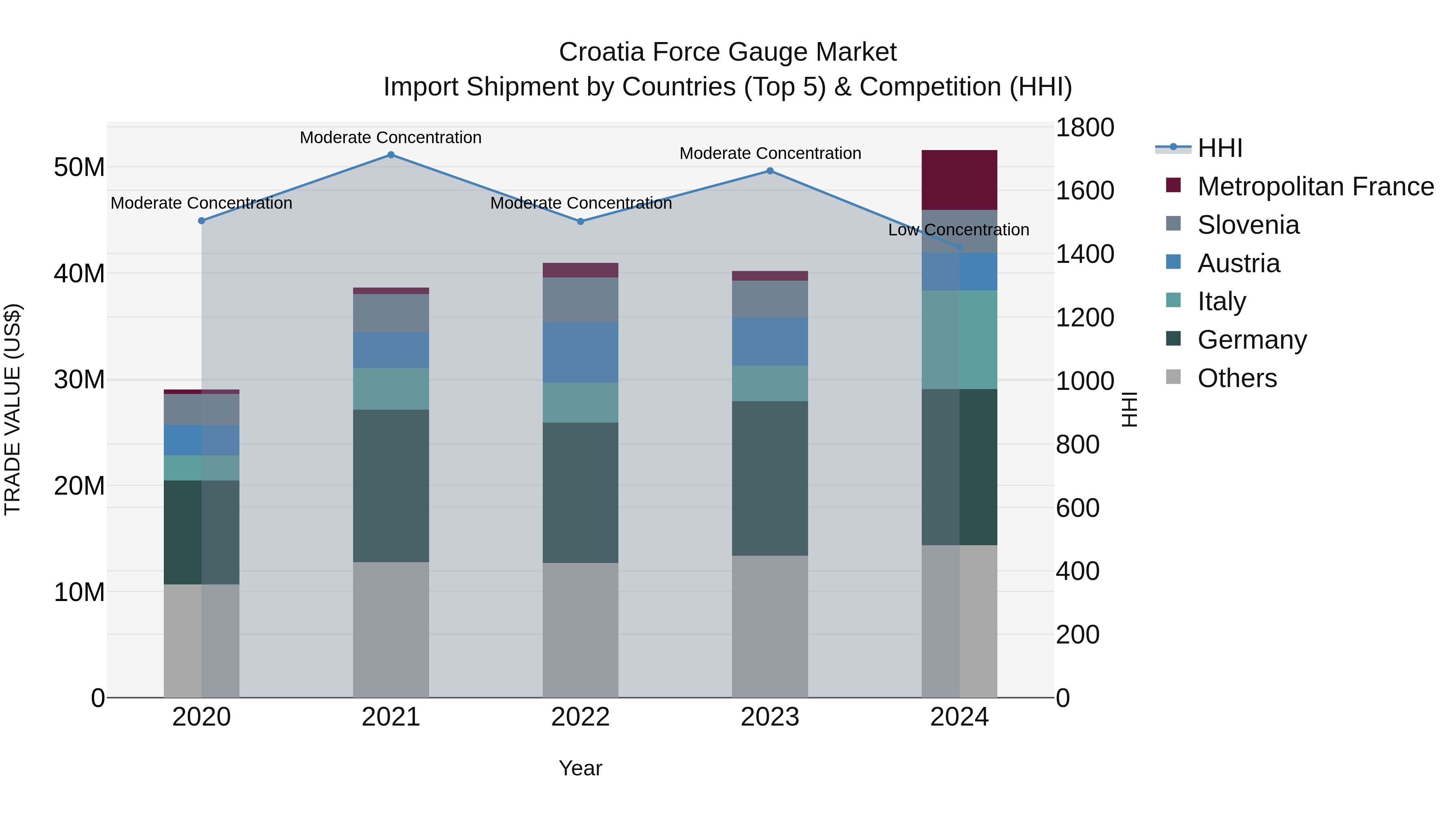 Croatia Force Gauge Market Top 5 Importing Countries and Market Competition (HHI) Analysis