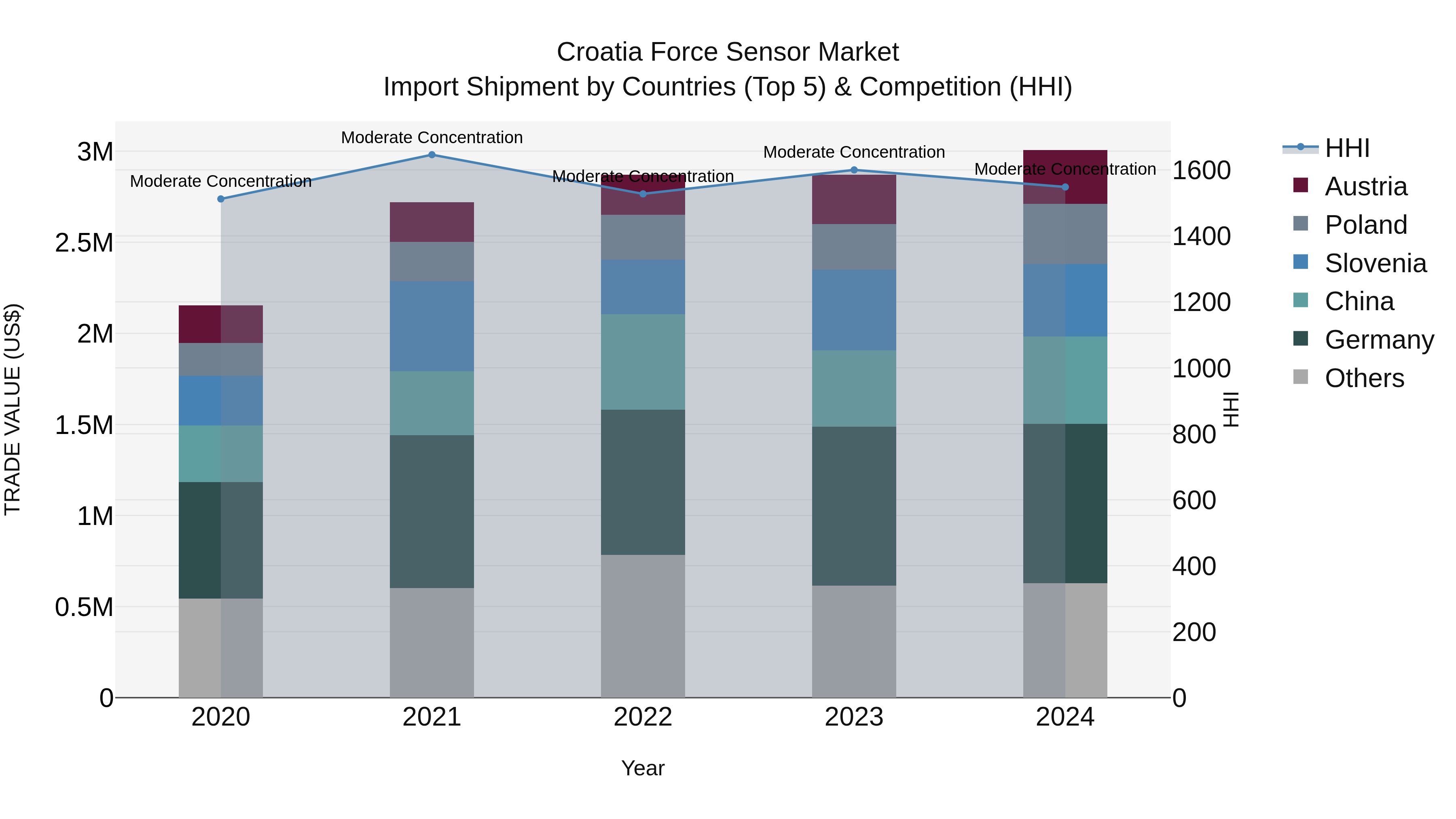 Croatia Force Sensor Market Top 5 Importing Countries and Market Competition (HHI) Analysis