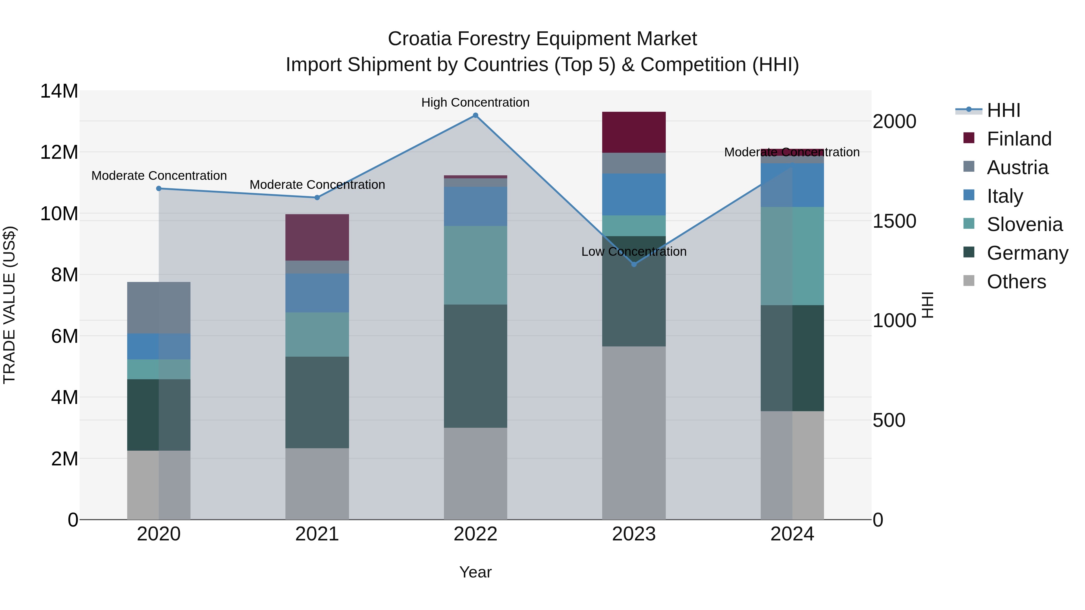 Croatia Forestry Equipment Market Top 5 Importing Countries and Market Competition (HHI) Analysis
