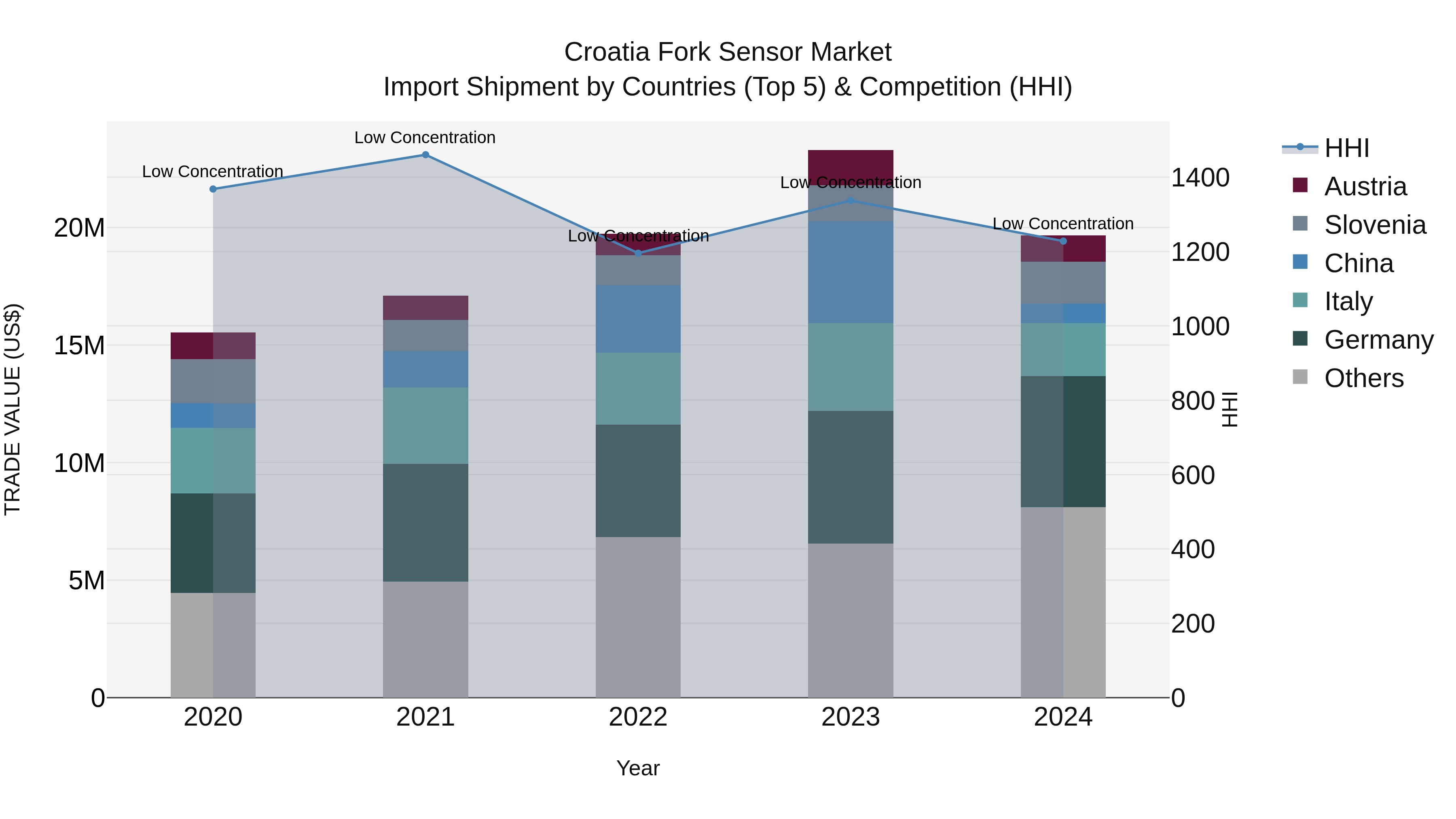 Croatia Fork Sensor Market Top 5 Importing Countries and Market Competition (HHI) Analysis