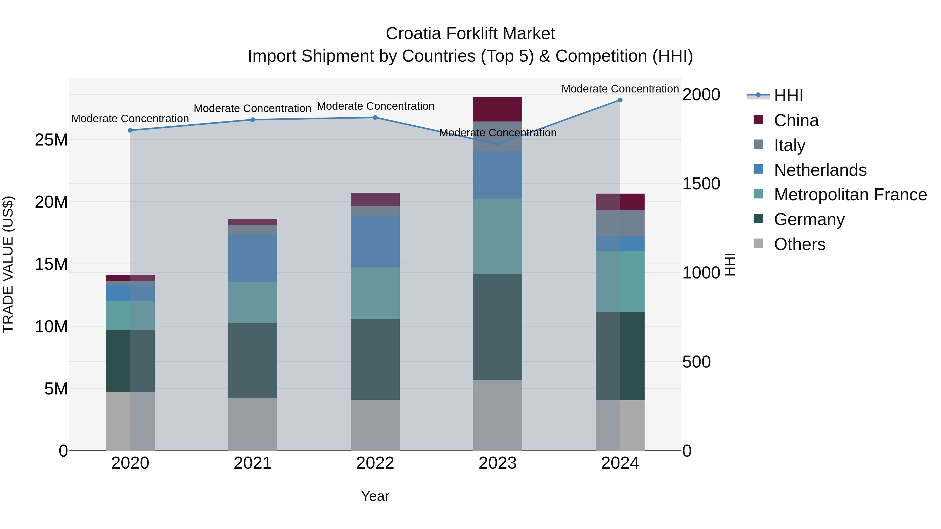 Croatia Forklift Market Top 5 Importing Countries and Market Competition (HHI) Analysis