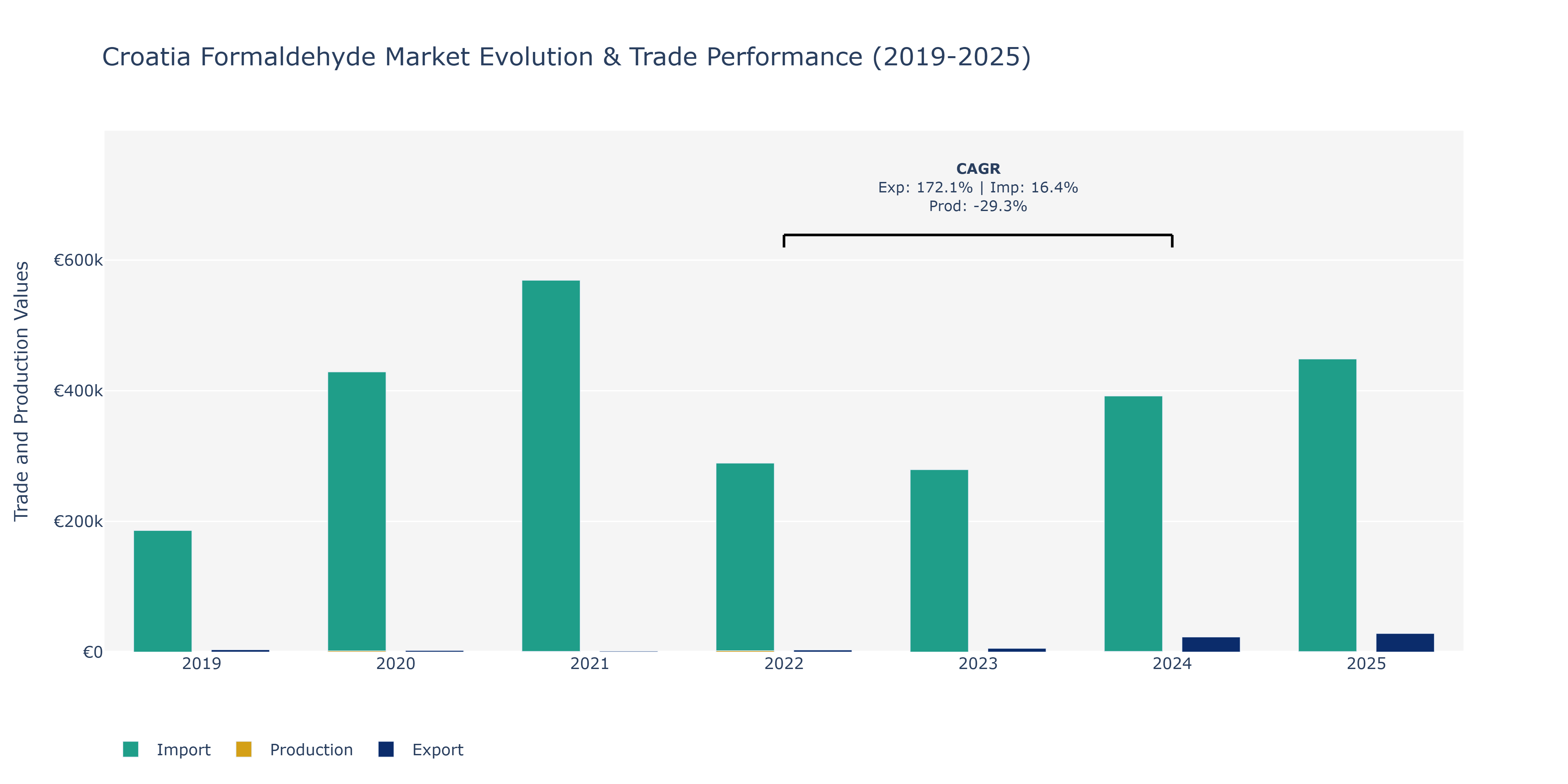 Croatia Formaldehyde Market: Production & Trade Performance (2019-2025)
