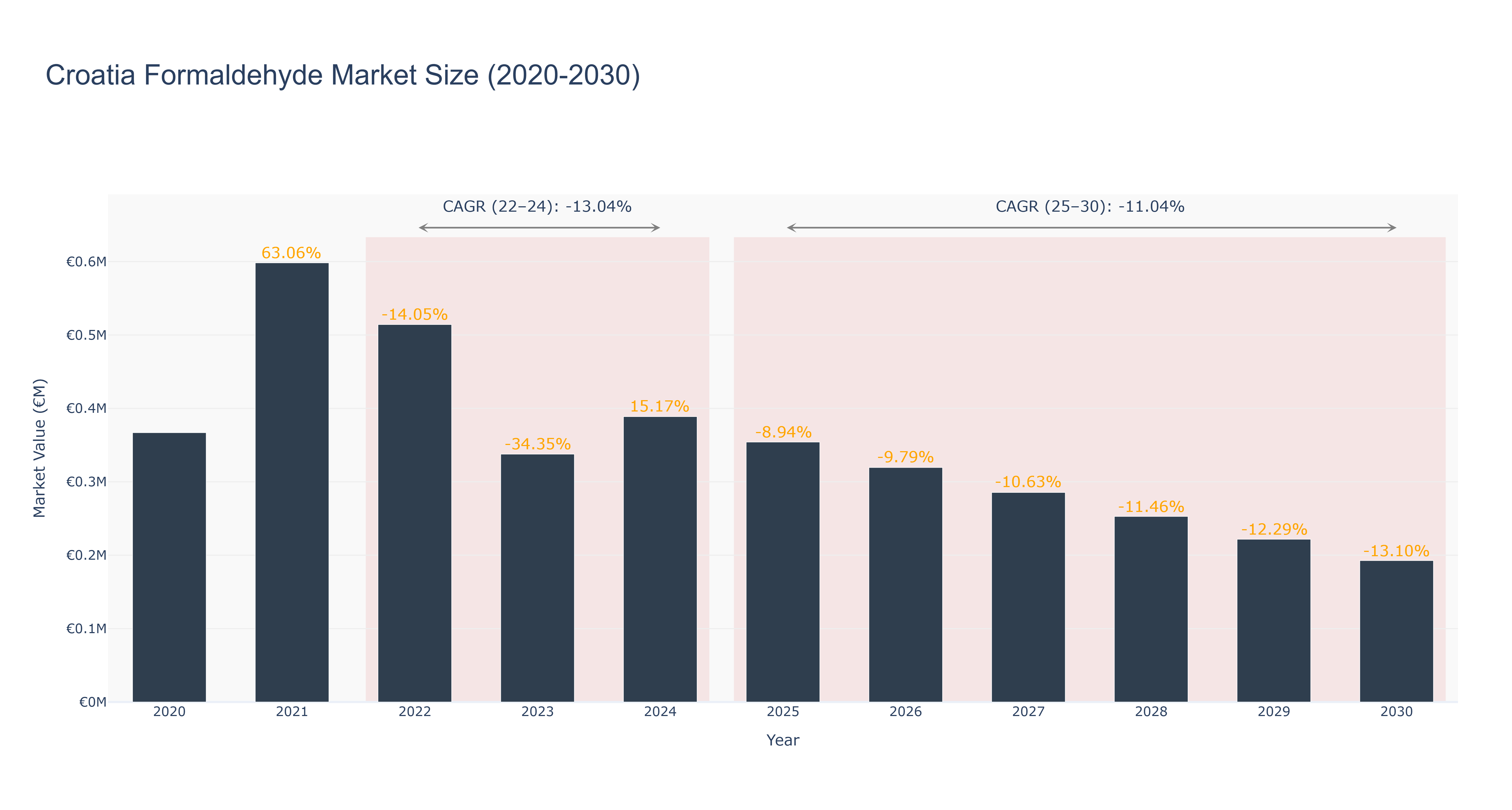 Croatia Formaldehyde Market Size (2020-2030)