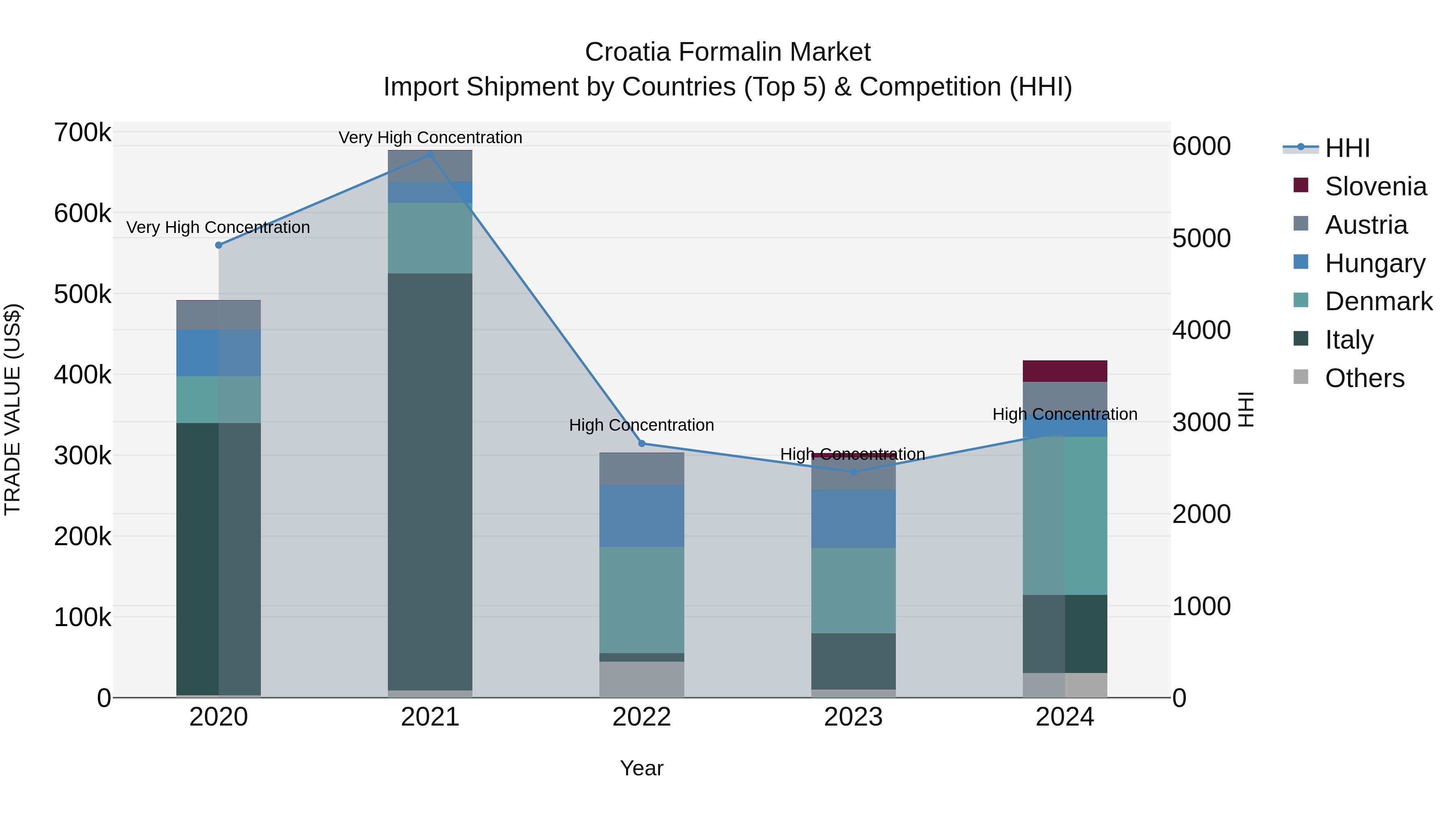 Croatia Formalin Market Top 5 Importing Countries and Market Competition (HHI) Analysis