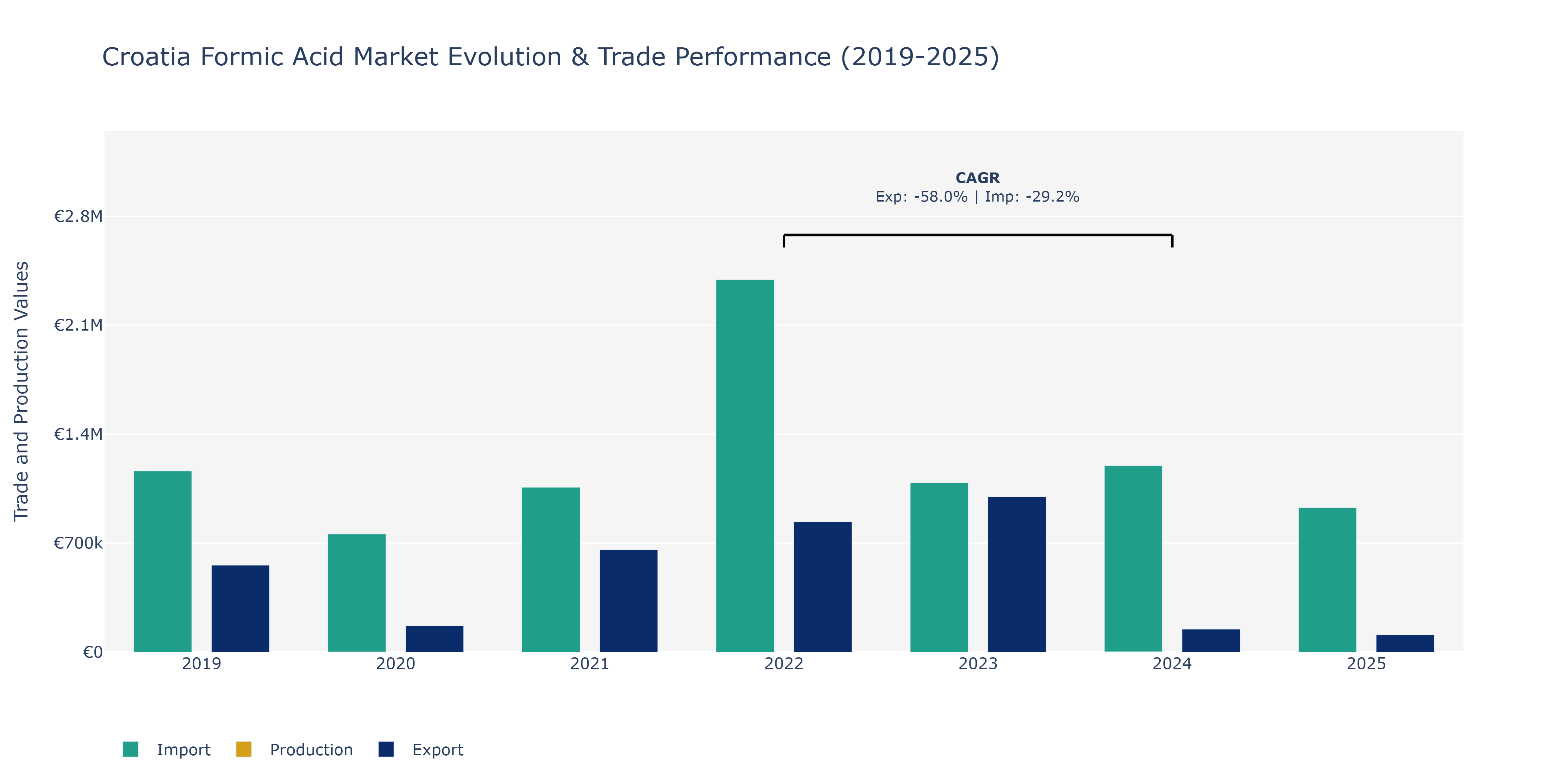Croatia Formic Acid Market: Production & Trade Performance (2019-2025)