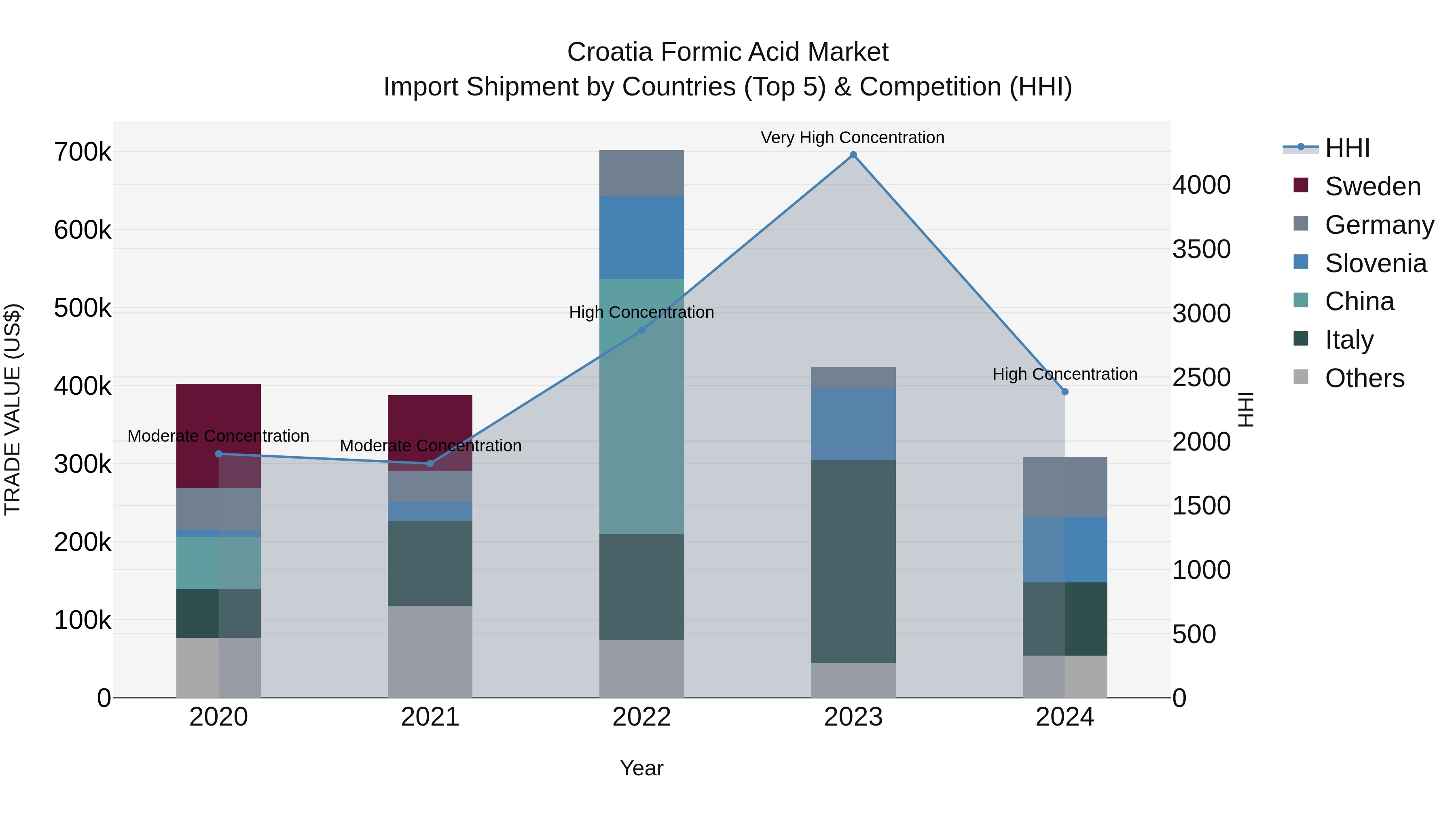 Croatia Formic Acid Market Top 5 Importing Countries and Market Competition (HHI) Analysis