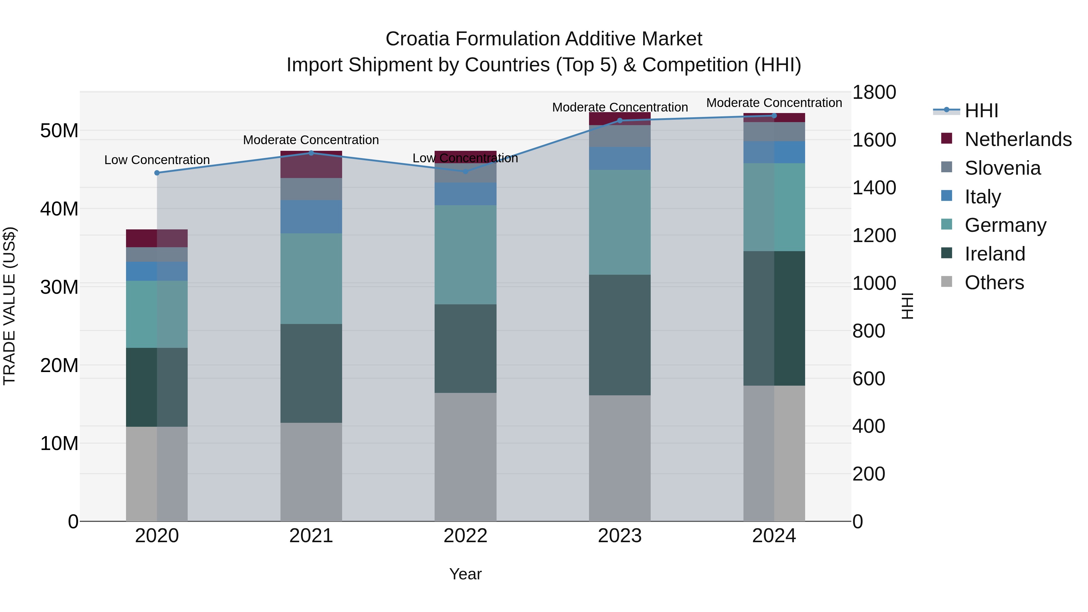 Croatia Formulation Additive Market Top 5 Importing Countries and Market Competition (HHI) Analysis