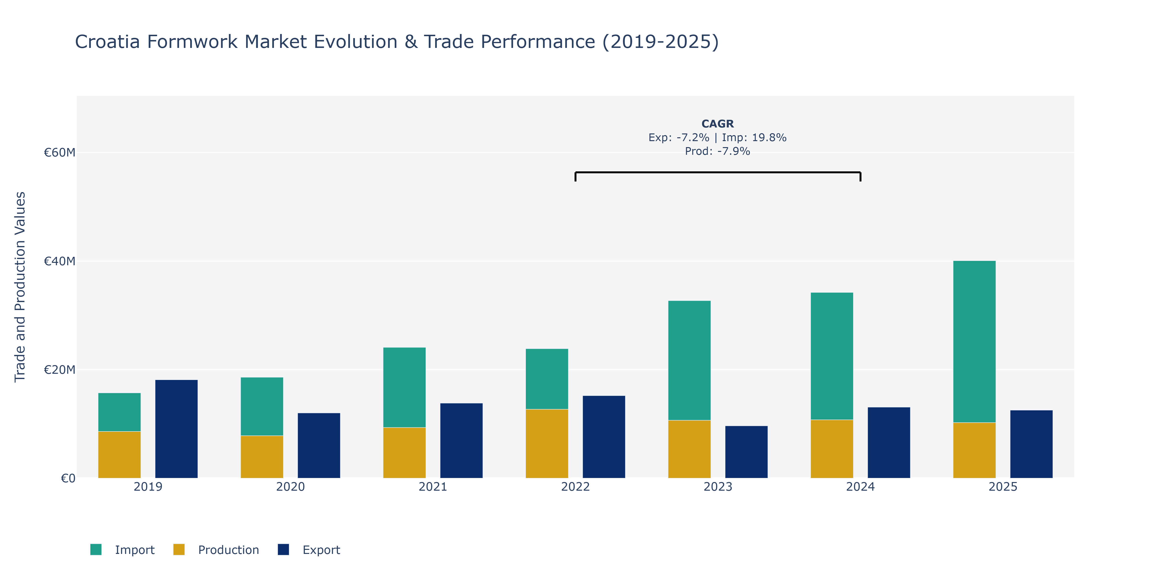 Croatia Formwork Market: Production & Trade Performance (2019-2025)