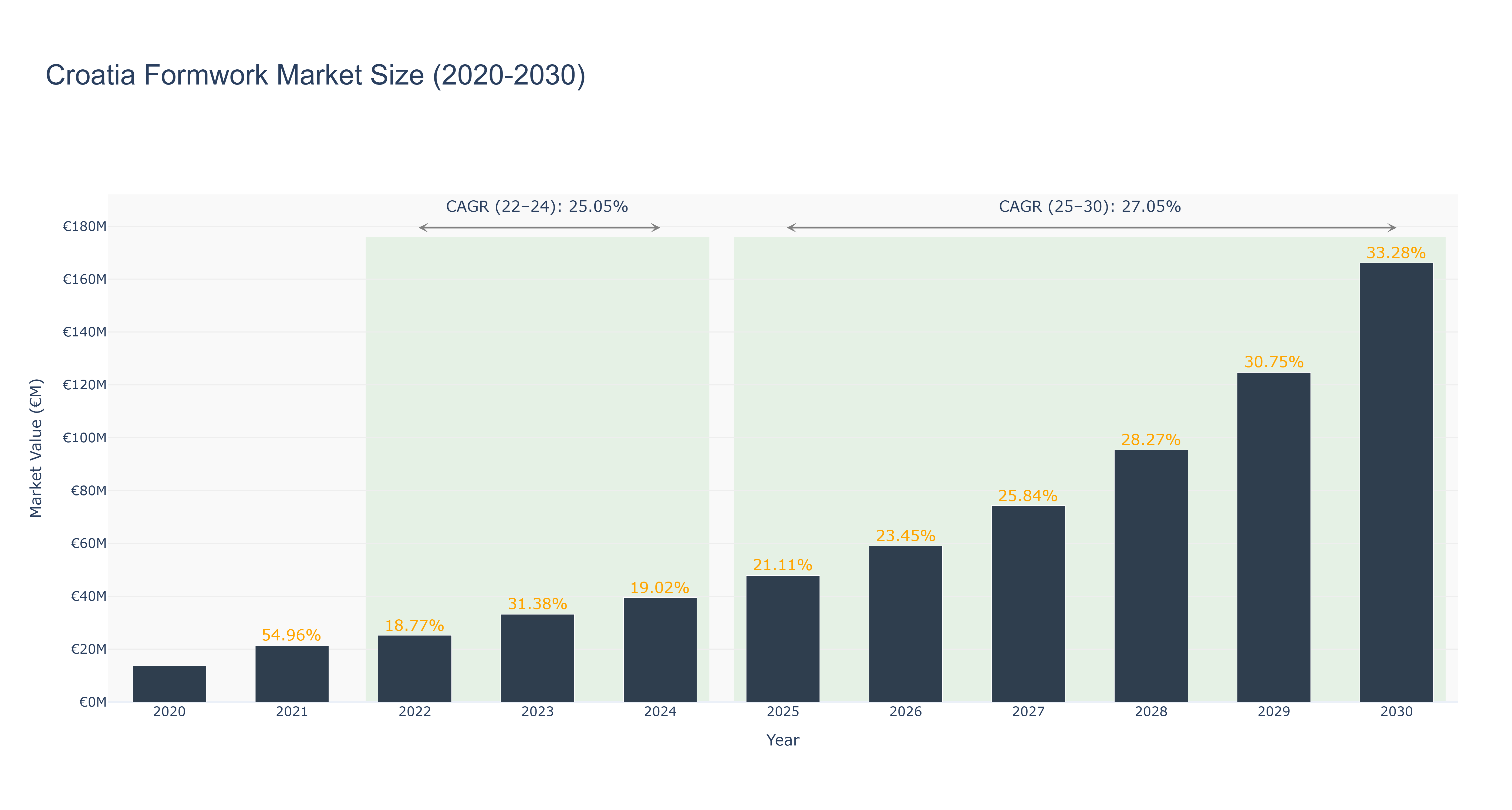 Croatia Formwork Market Size (2020-2030)
