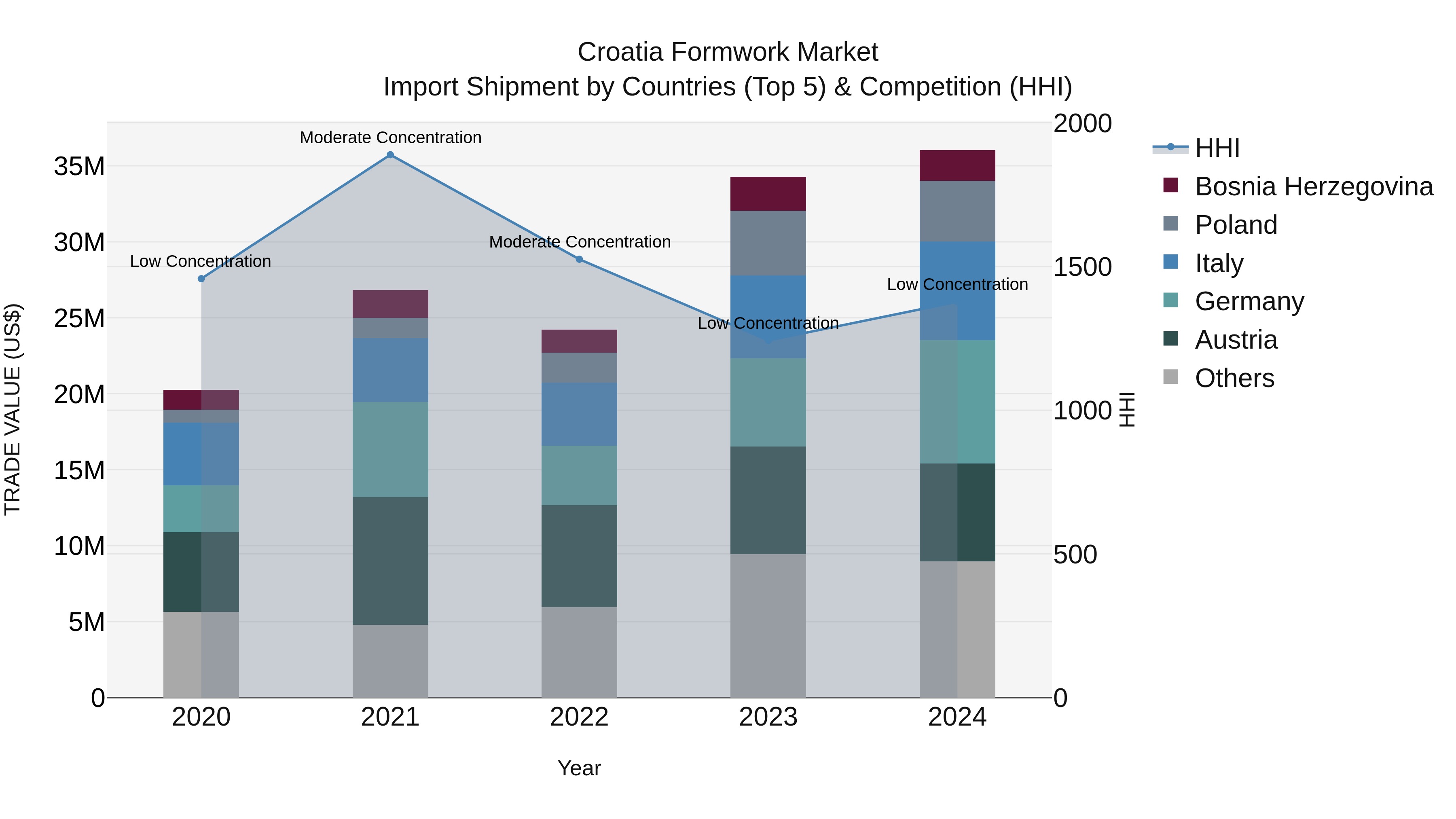 Croatia Formwork Market Top 5 Importing Countries and Market Competition (HHI) Analysis