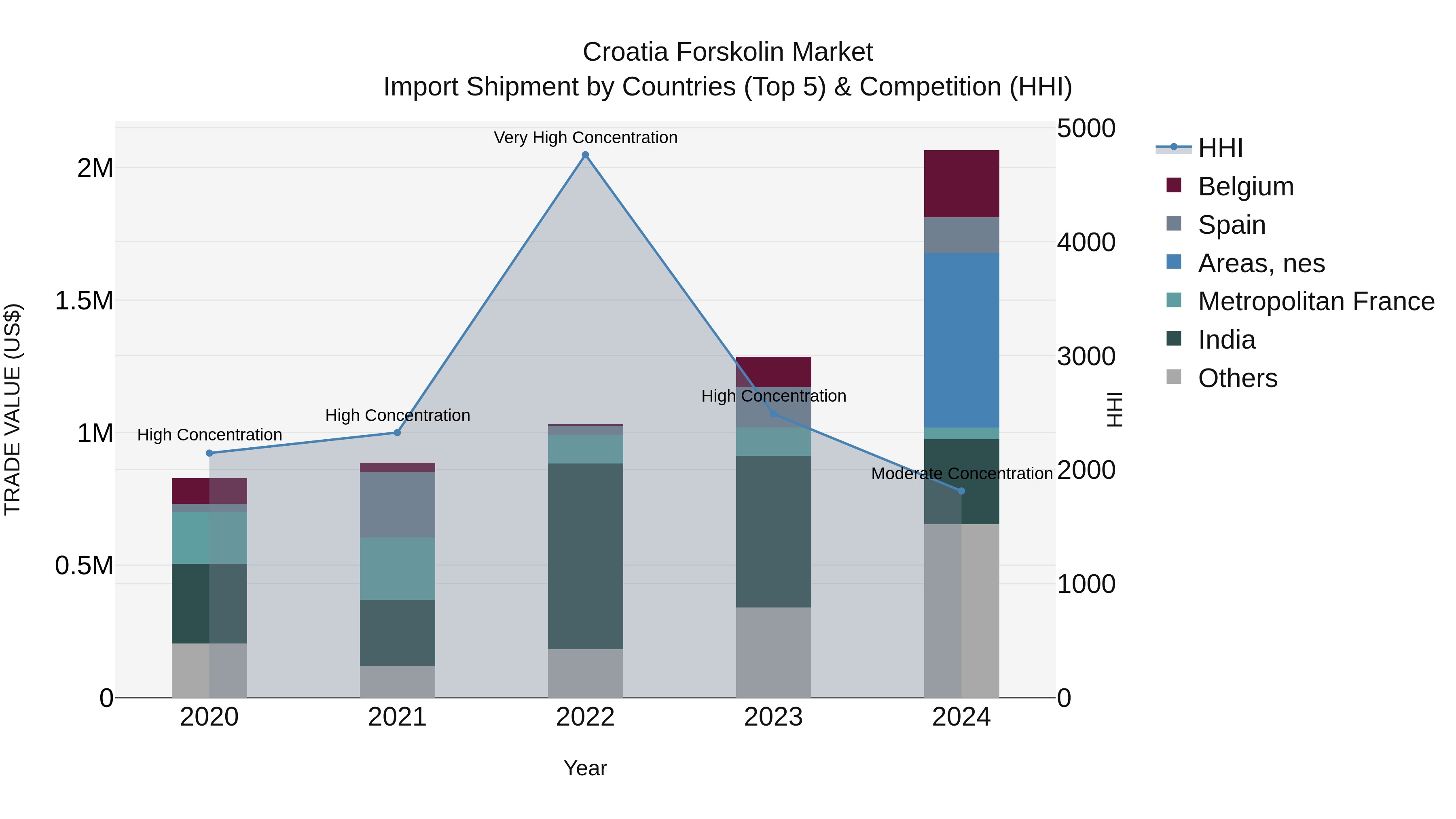 Croatia Forskolin Market Top 5 Importing Countries and Market Competition (HHI) Analysis