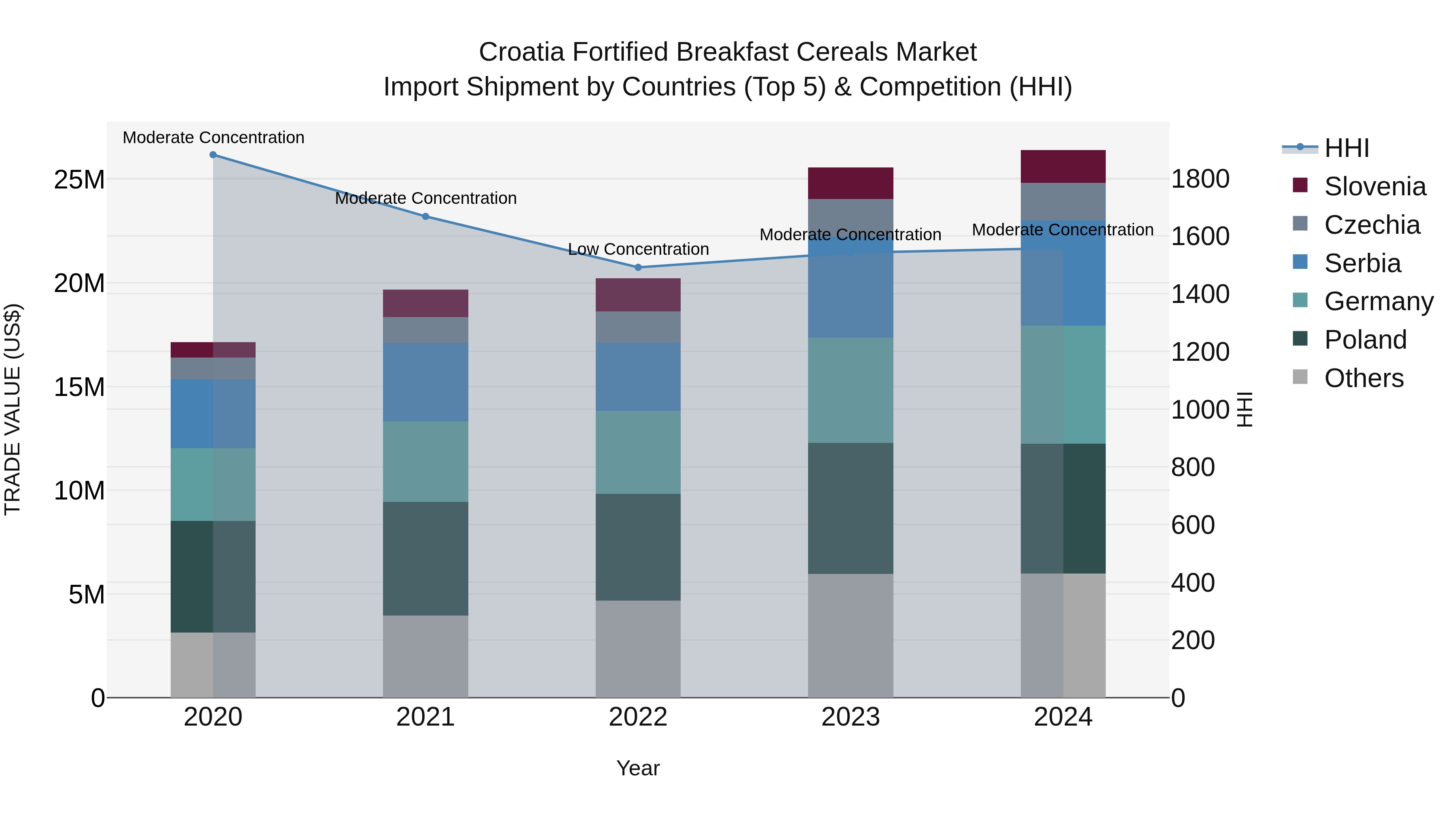 Croatia Fortified Breakfast Cereals Market Top 5 Importing Countries and Market Competition (HHI) Analysis