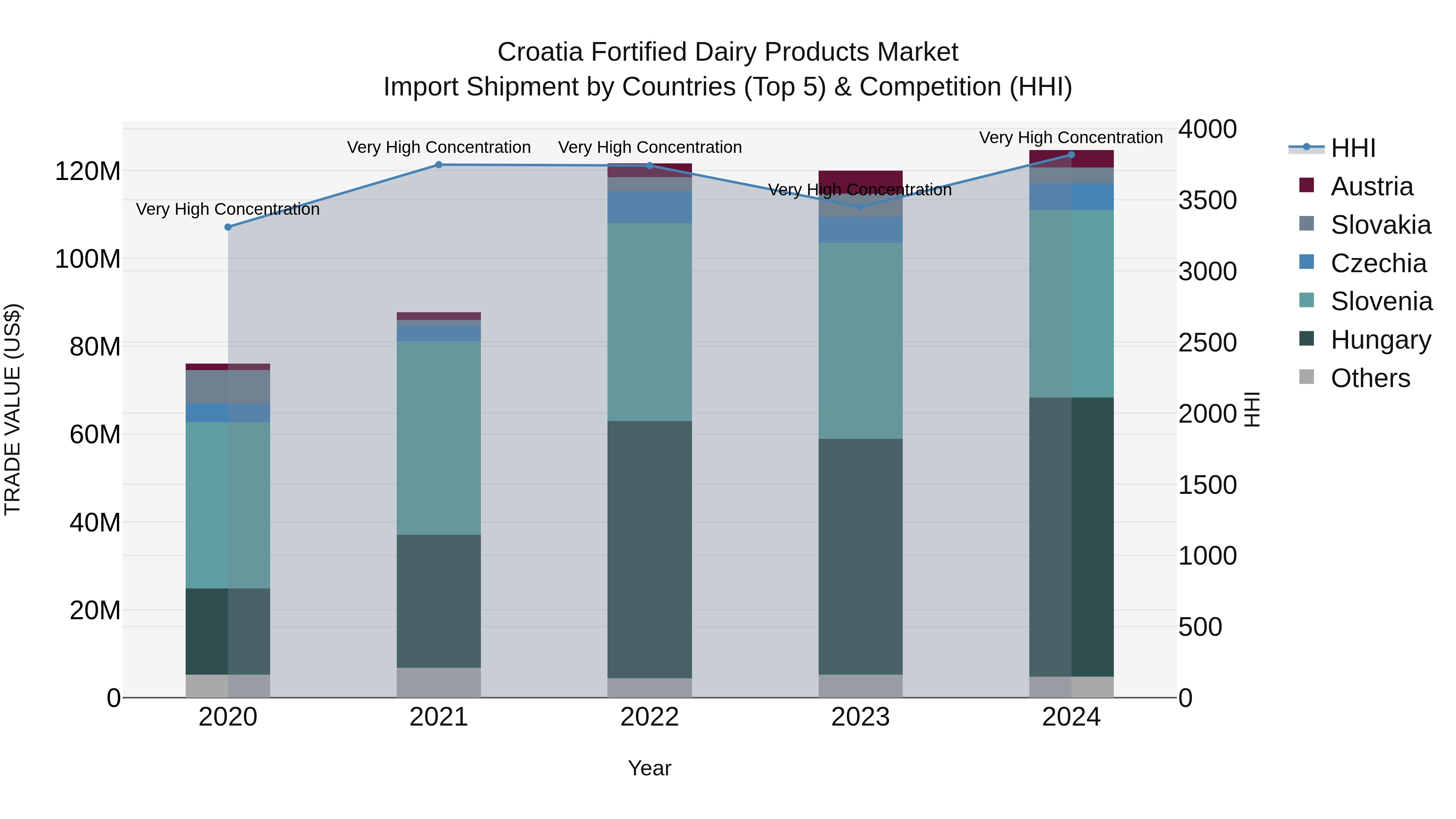 Croatia Fortified Dairy Products Market Top 5 Importing Countries and Market Competition (HHI) Analysis
