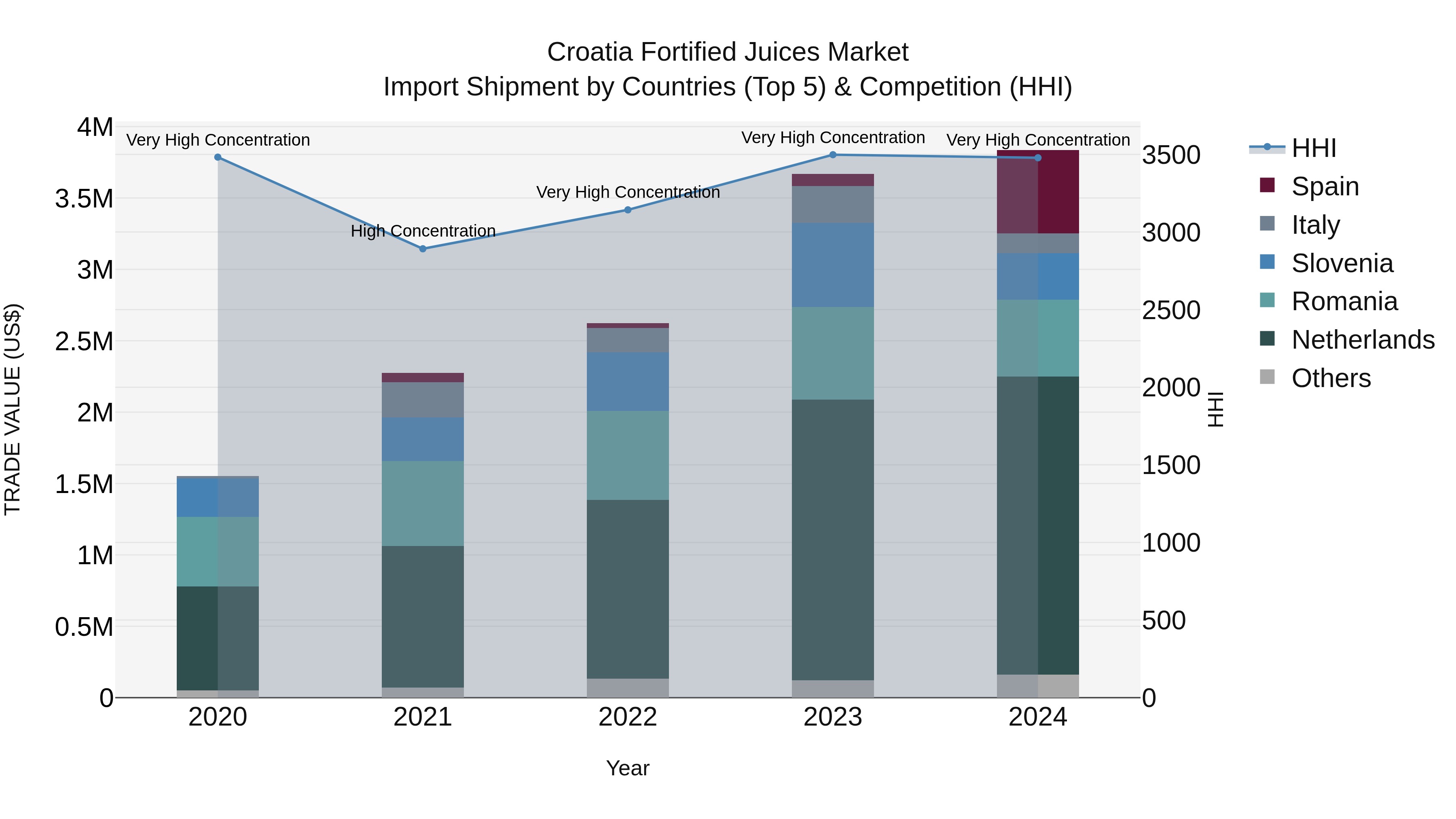 Croatia Fortified Juices Market Top 5 Importing Countries and Market Competition (HHI) Analysis