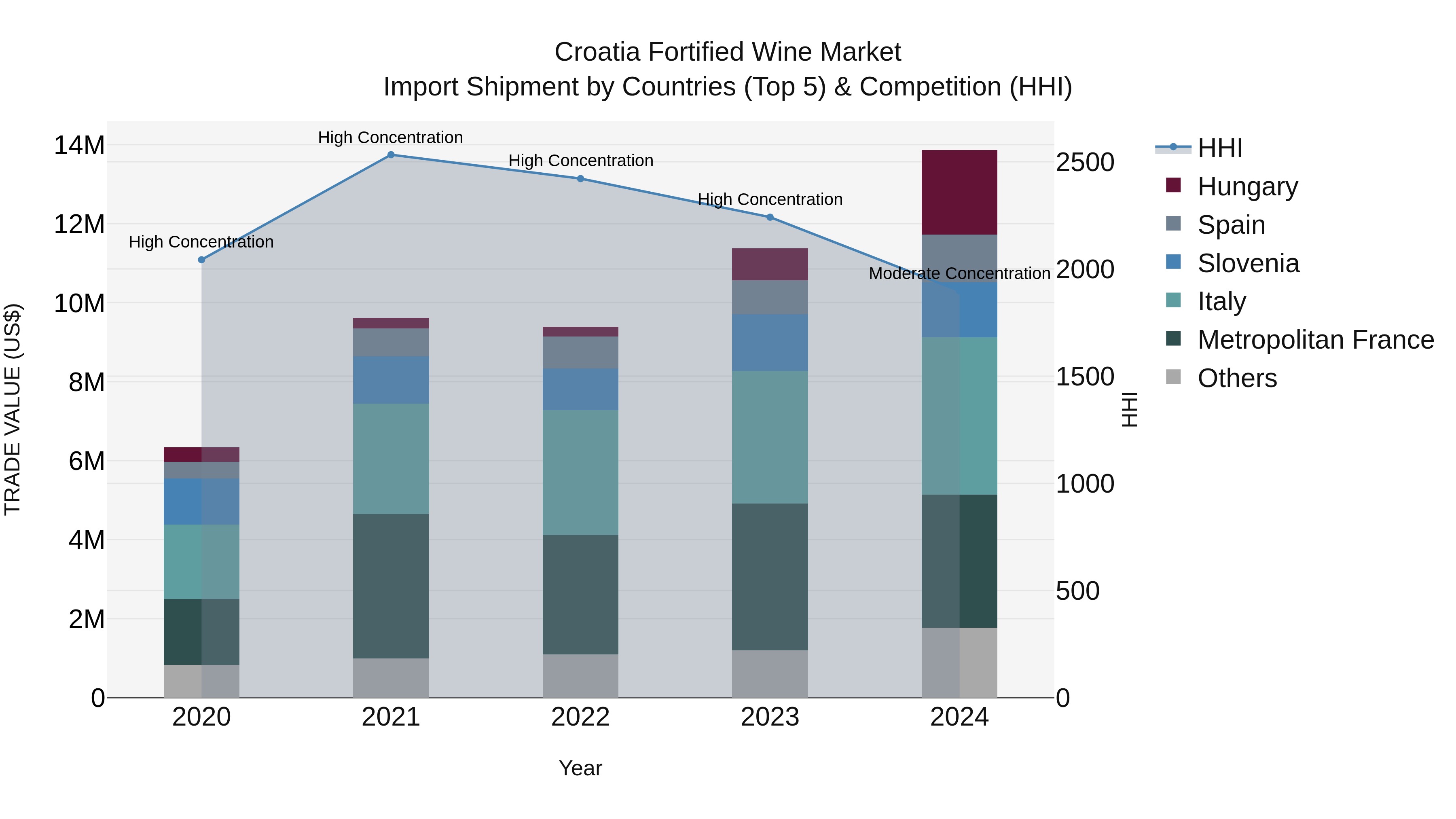 Croatia Fortified Wine Market Top 5 Importing Countries and Market Competition (HHI) Analysis