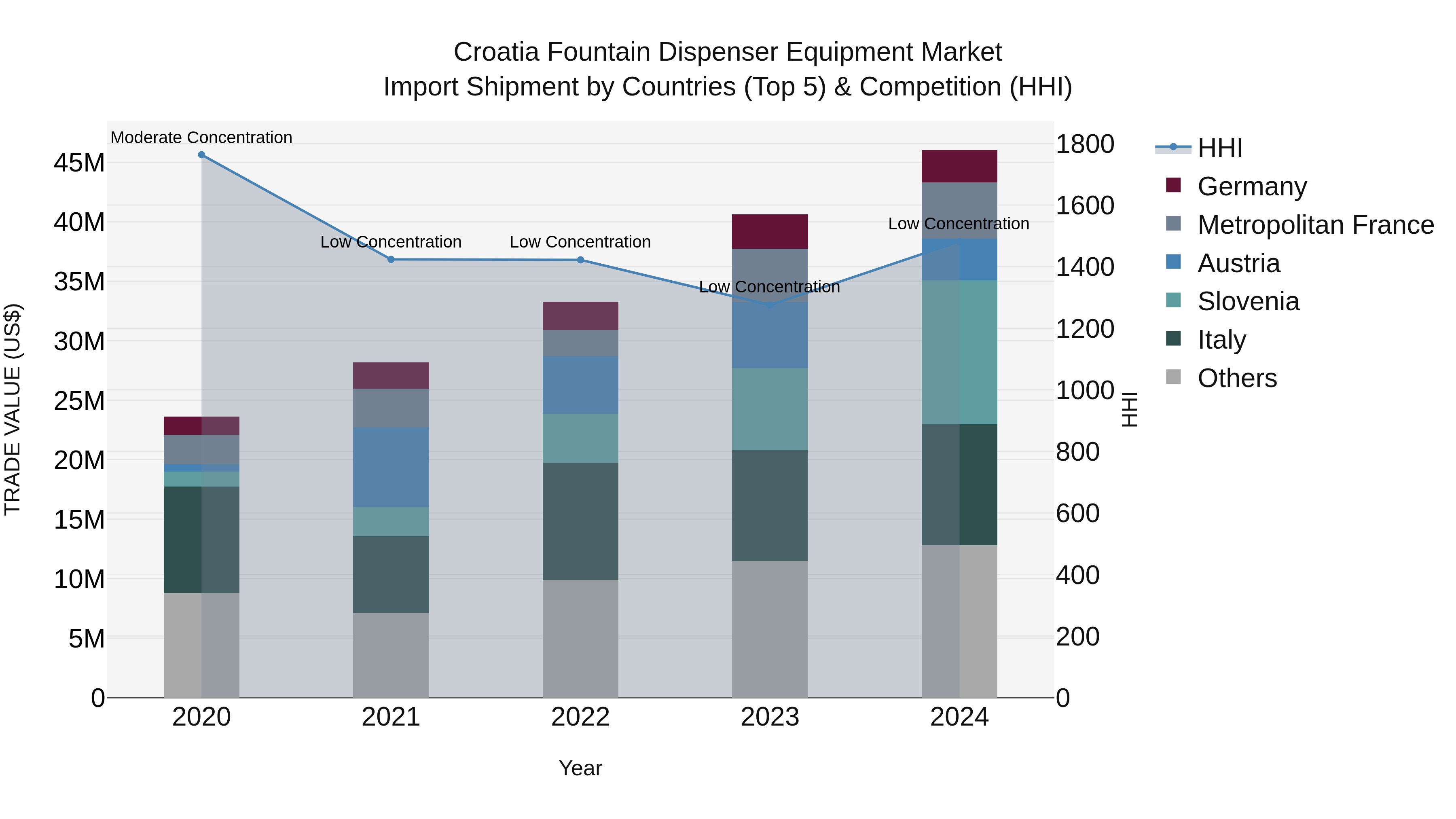 Croatia Fountain Dispenser Equipment Market Top 5 Importing Countries and Market Competition (HHI) Analysis