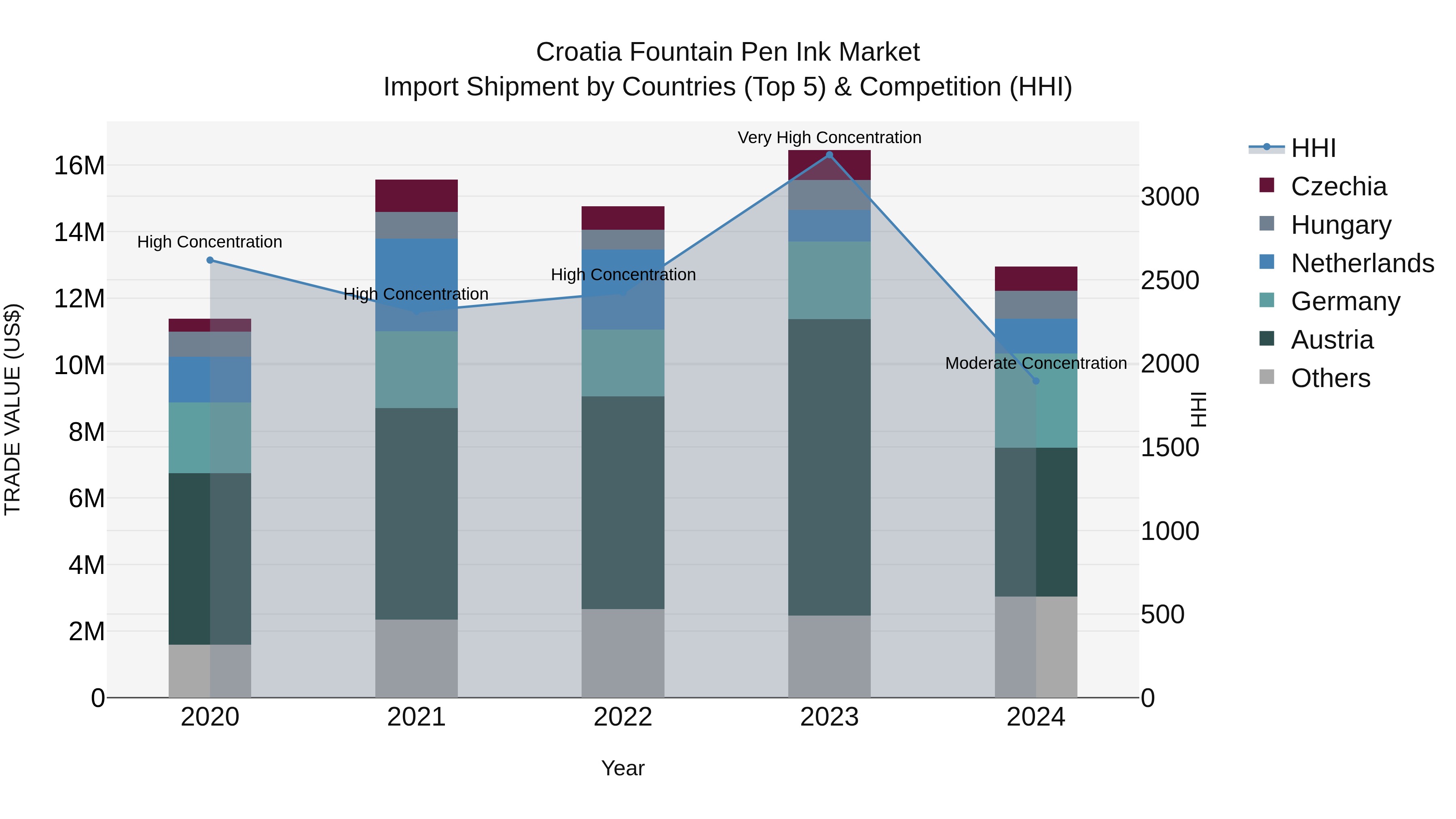 Croatia Fountain Pen Ink Market Top 5 Importing Countries and Market Competition (HHI) Analysis