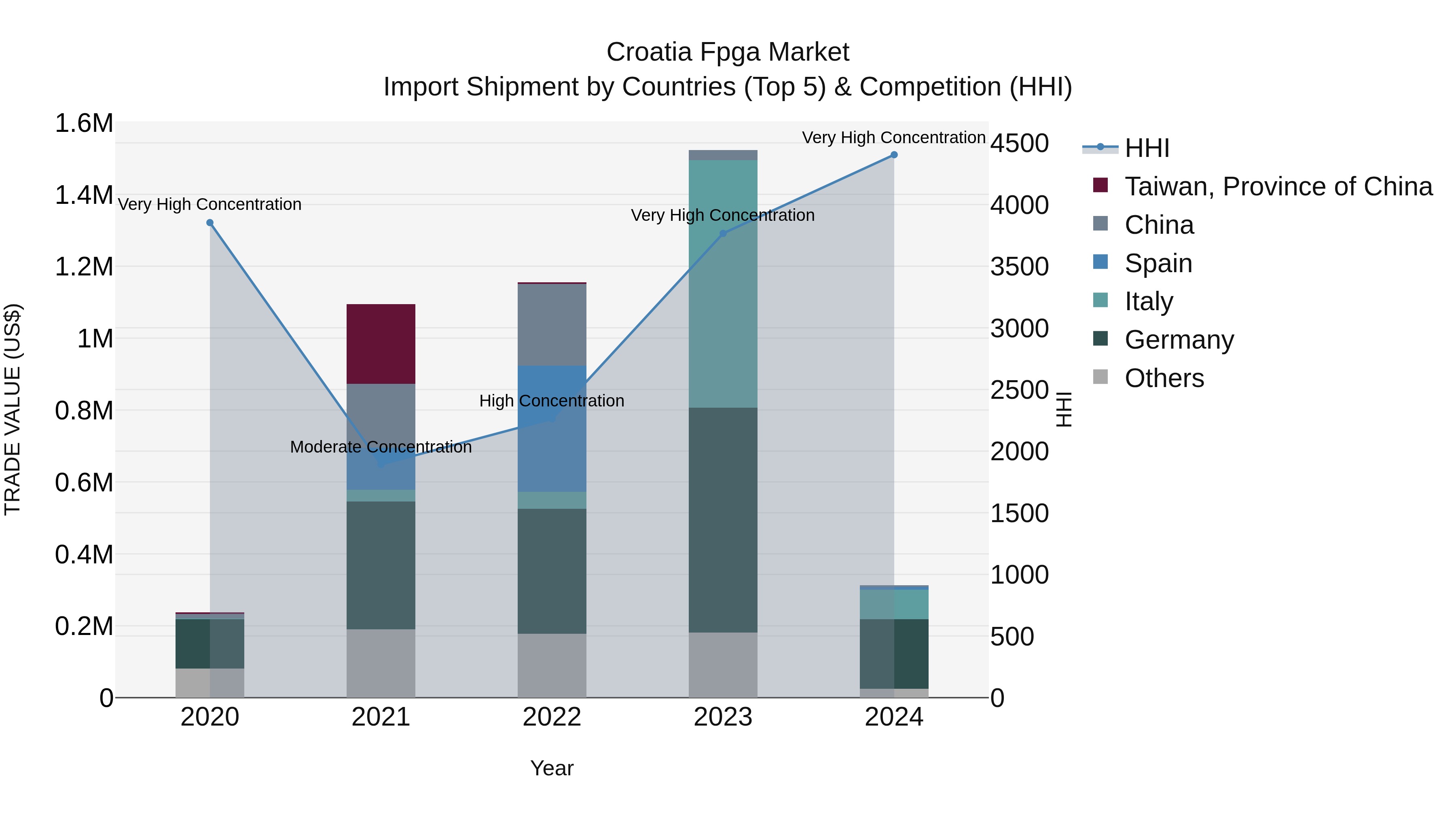 Croatia Fpga Market Top 5 Importing Countries and Market Competition (HHI) Analysis