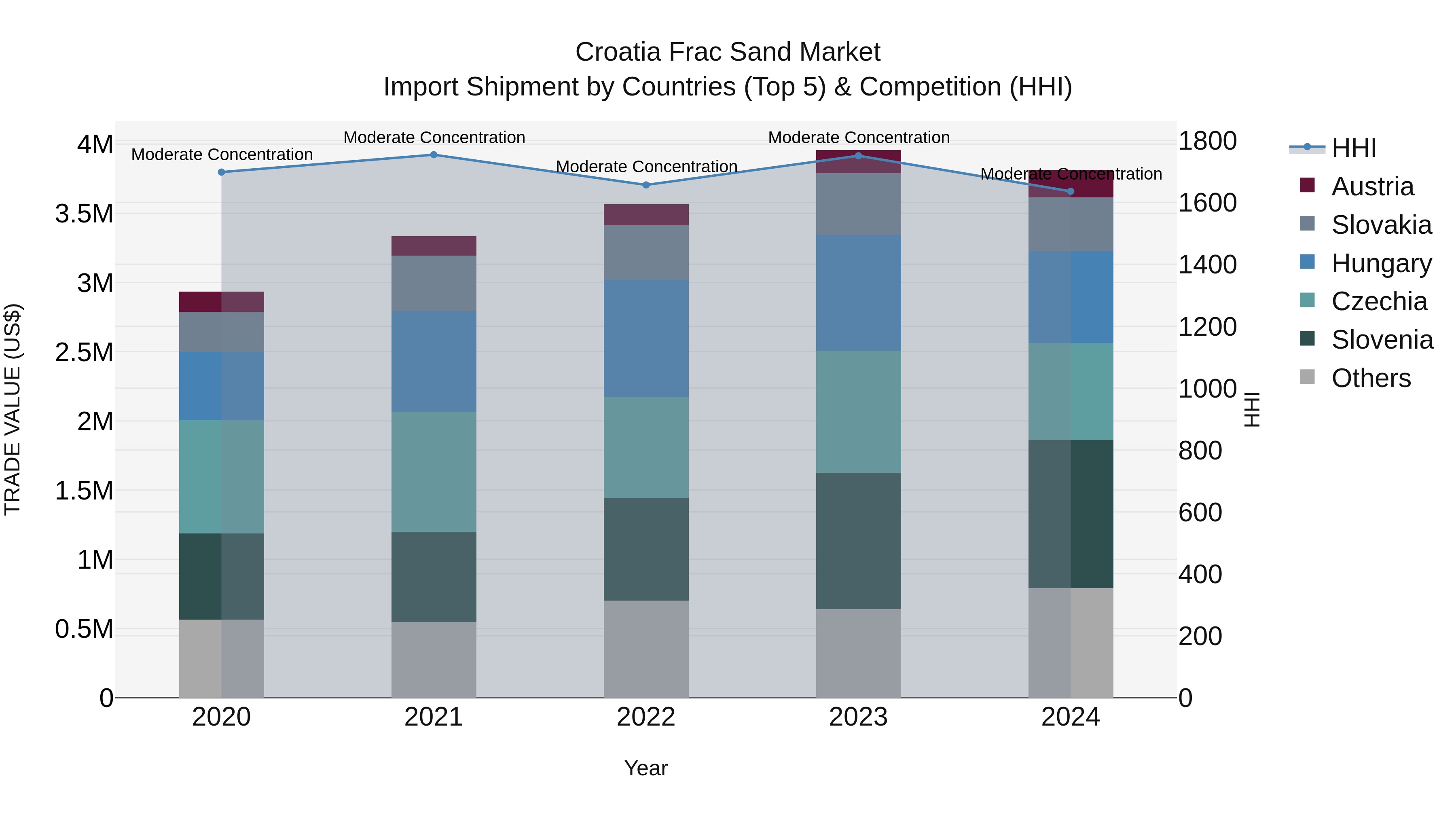 Croatia Frac Sand Market Top 5 Importing Countries and Market Competition (HHI) Analysis
