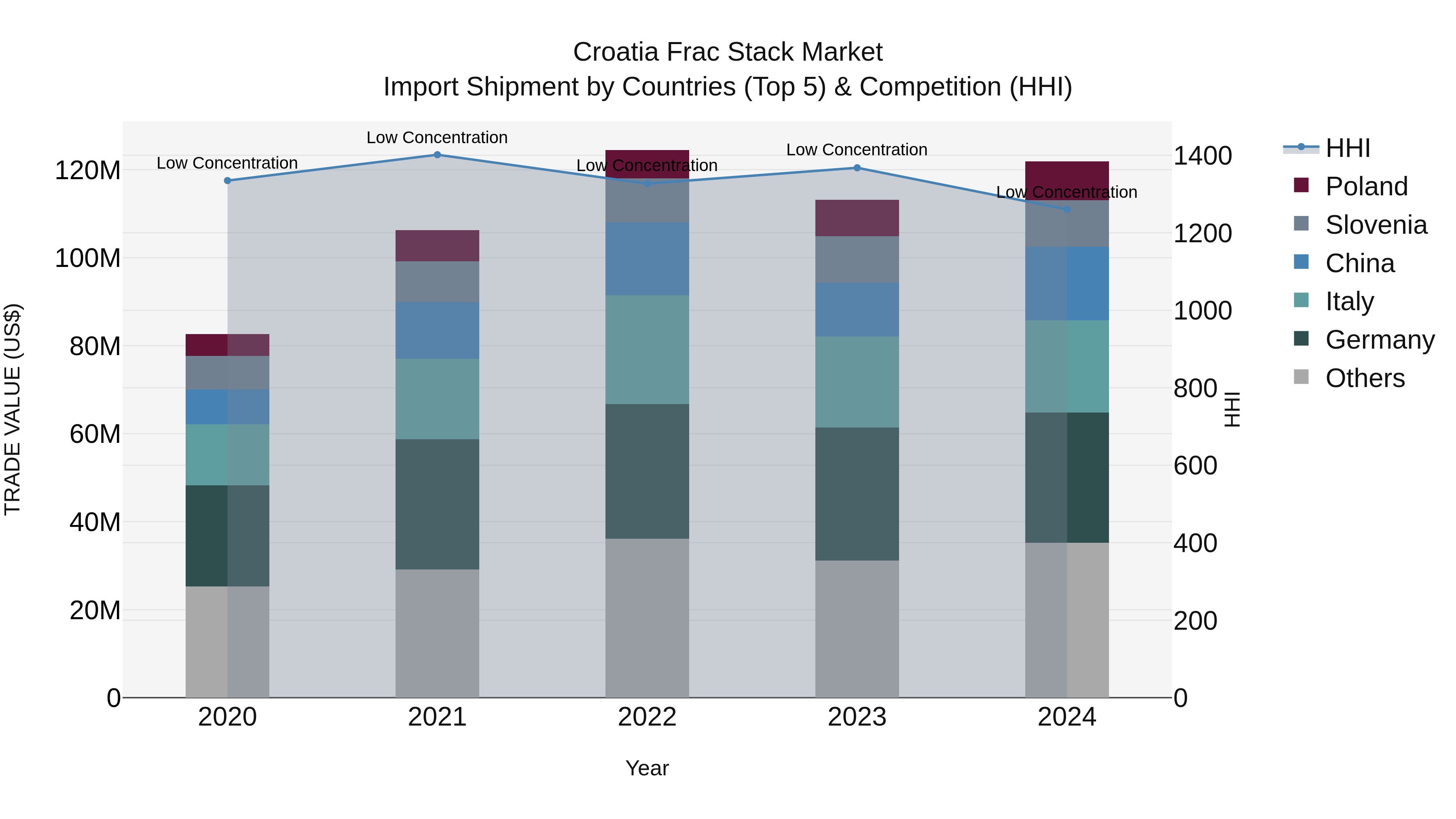 Croatia Frac Stack Market Top 5 Importing Countries and Market Competition (HHI) Analysis