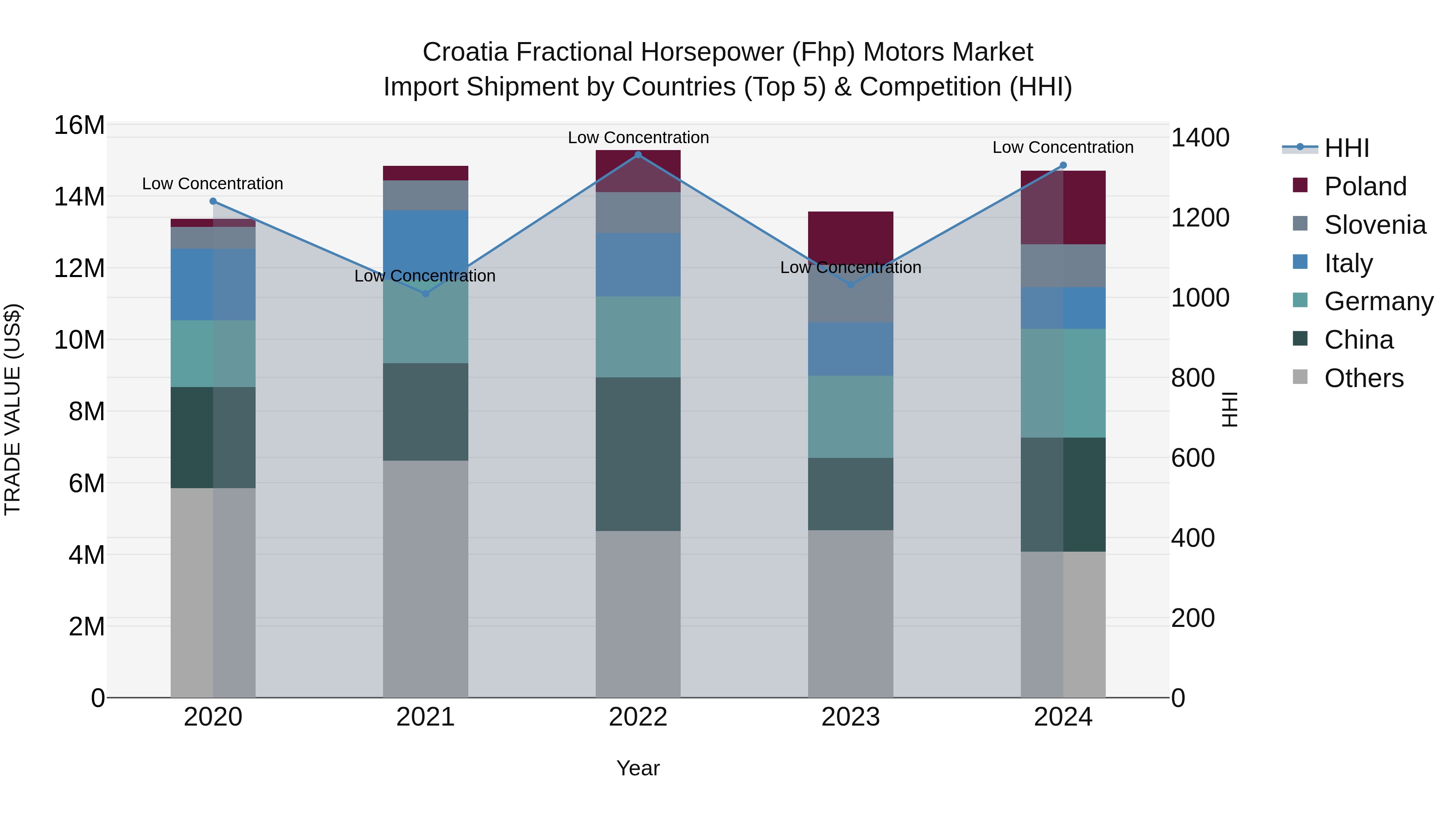 Croatia Fractional Horsepower (Fhp) Motors Market Top 5 Importing Countries and Market Competition (HHI) Analysis