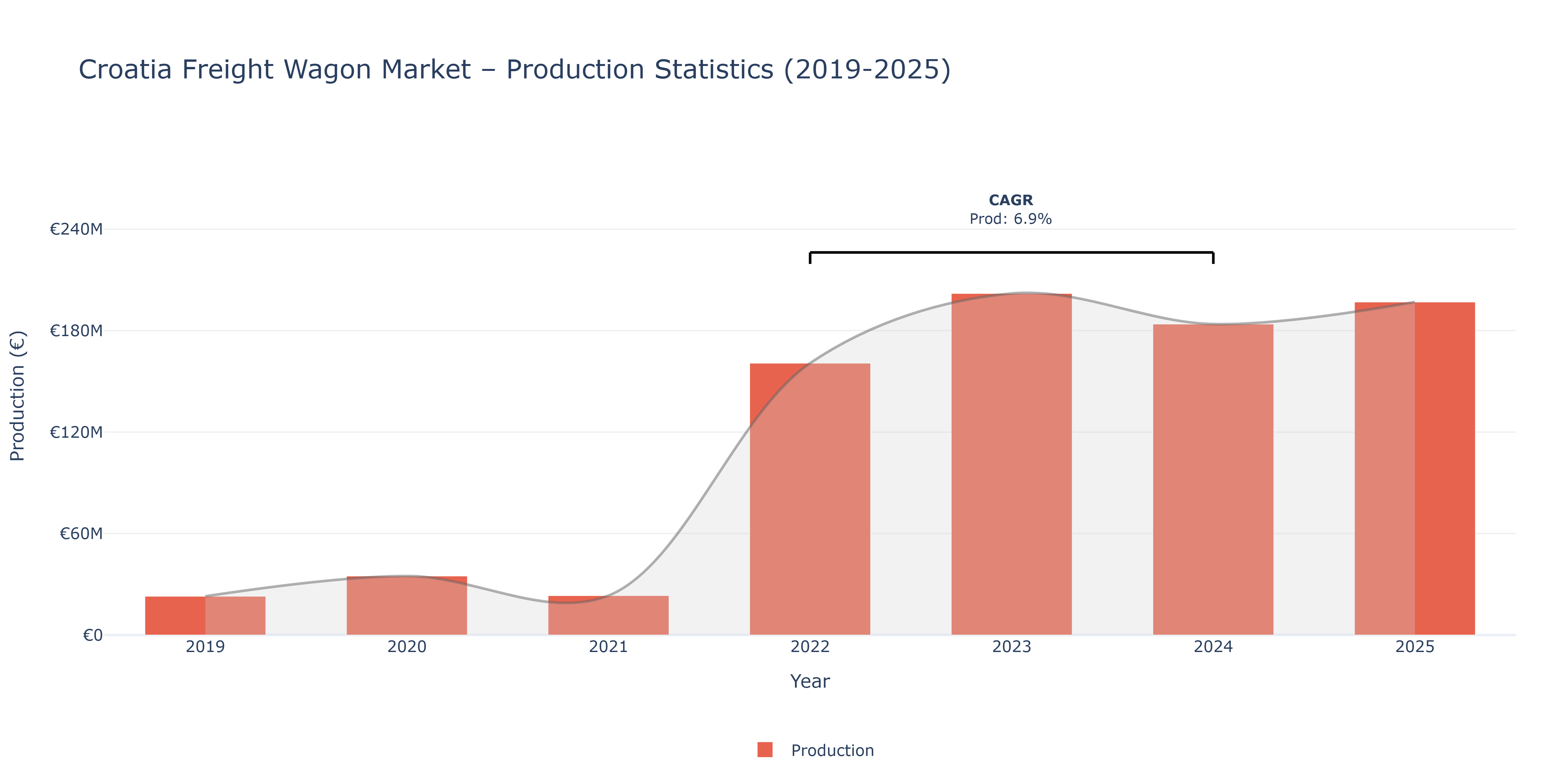 Croatia Freight Wagon  - Market Production Statistics (2019-2025)