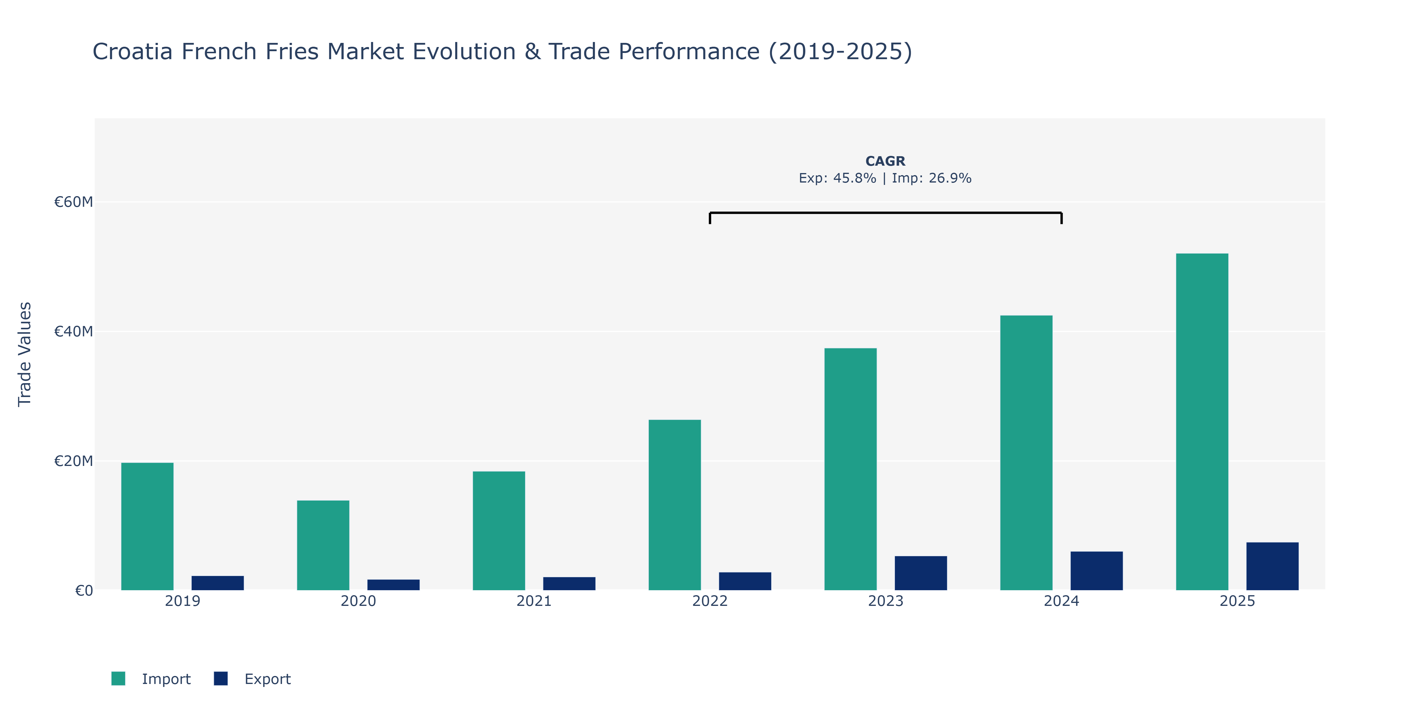Croatia French Fries Market: Production & Trade Performance (2019-2025)