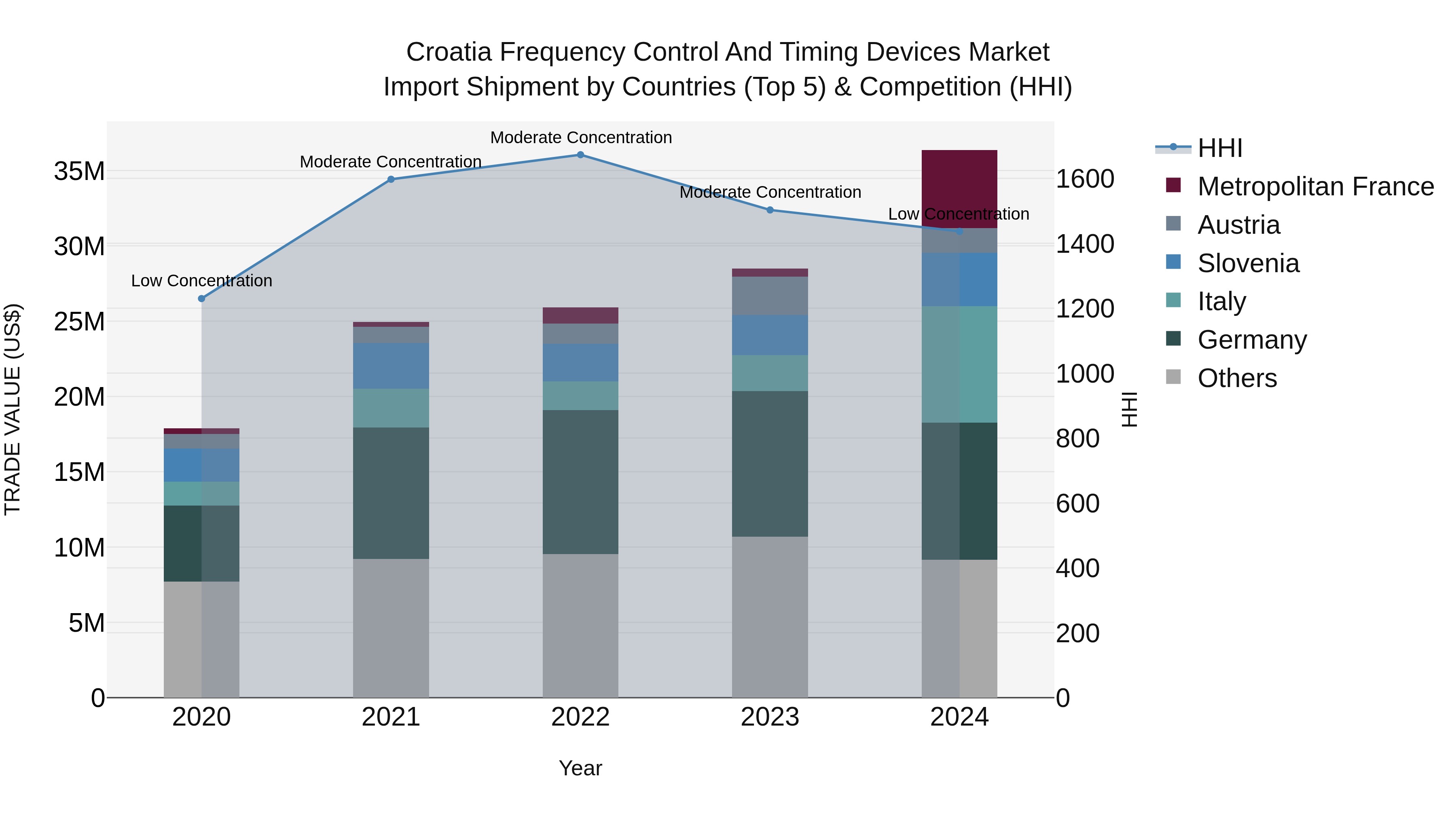 Croatia Frequency Control and Timing Devices Market Top 5 Importing Countries and Market Competition (HHI) Analysis