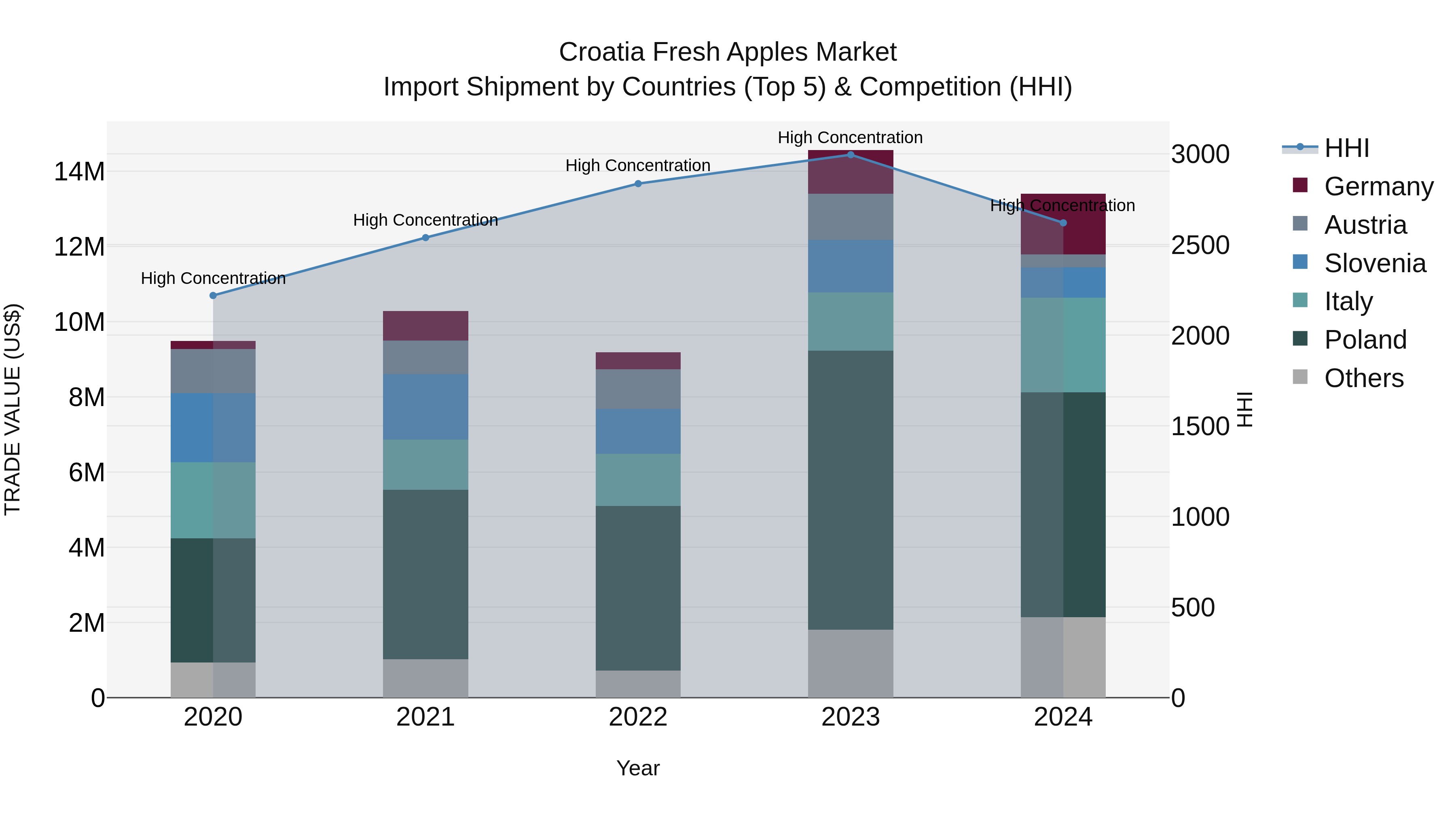 Croatia Fresh Apples Market Top 5 Importing Countries and Market Competition (HHI) Analysis