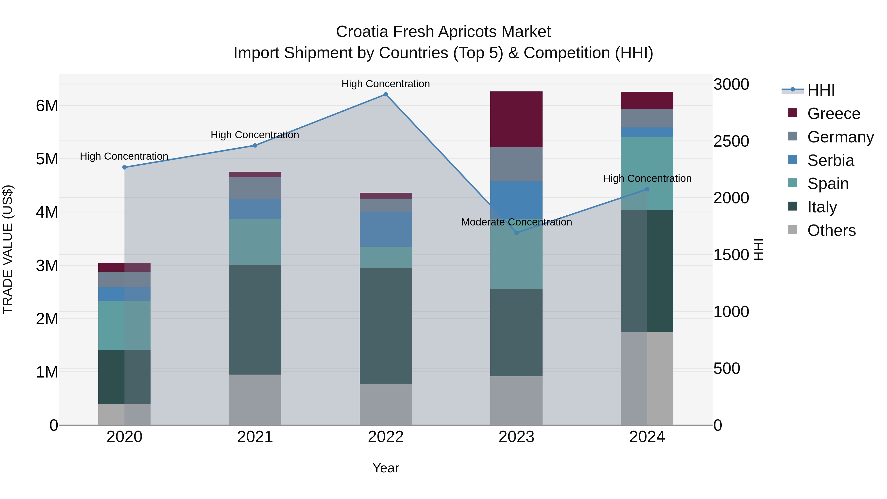 Croatia Fresh Apricots Market Top 5 Importing Countries and Market Competition (HHI) Analysis