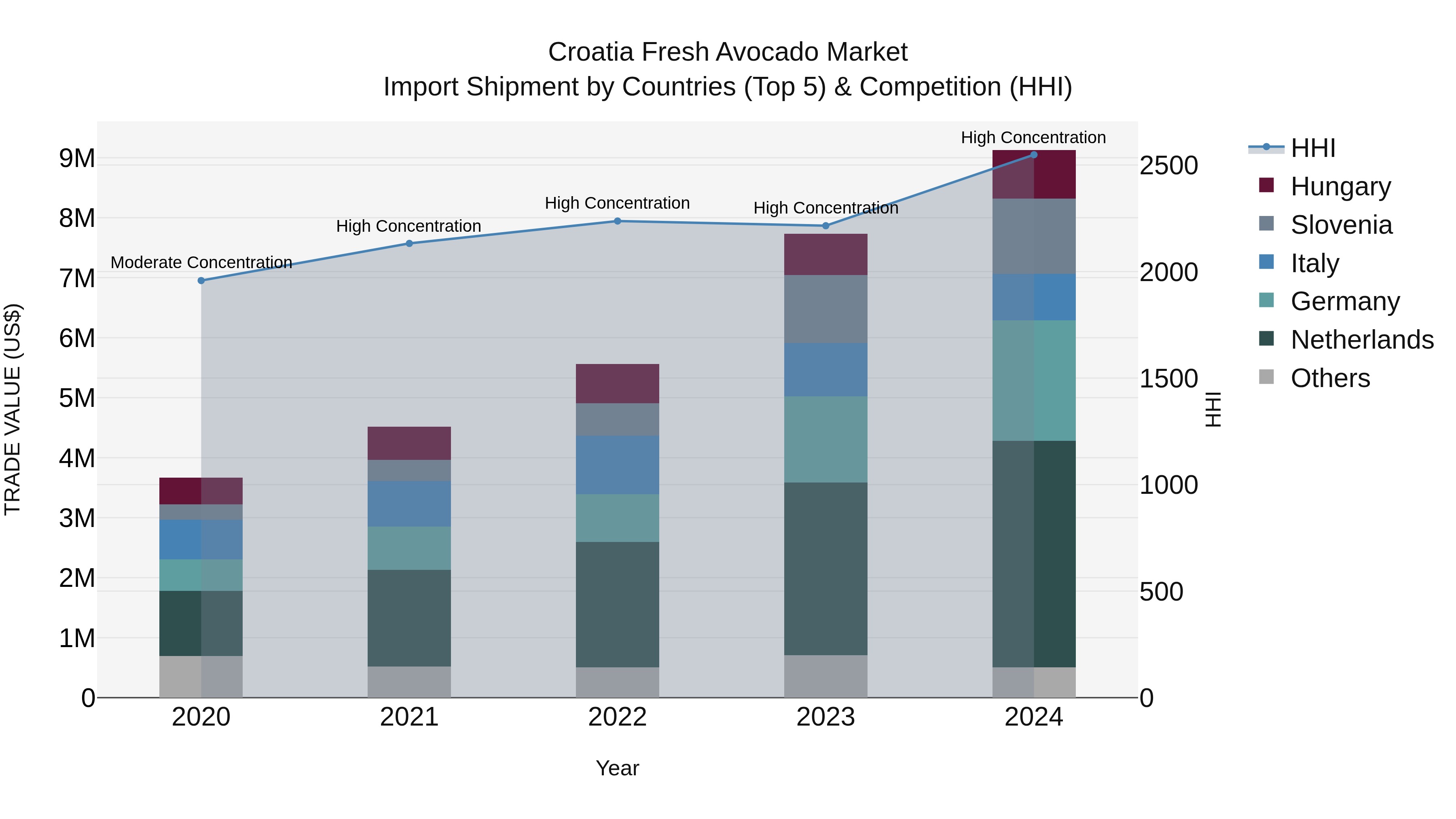 Croatia Fresh Avocado Market Top 5 Importing Countries and Market Competition (HHI) Analysis