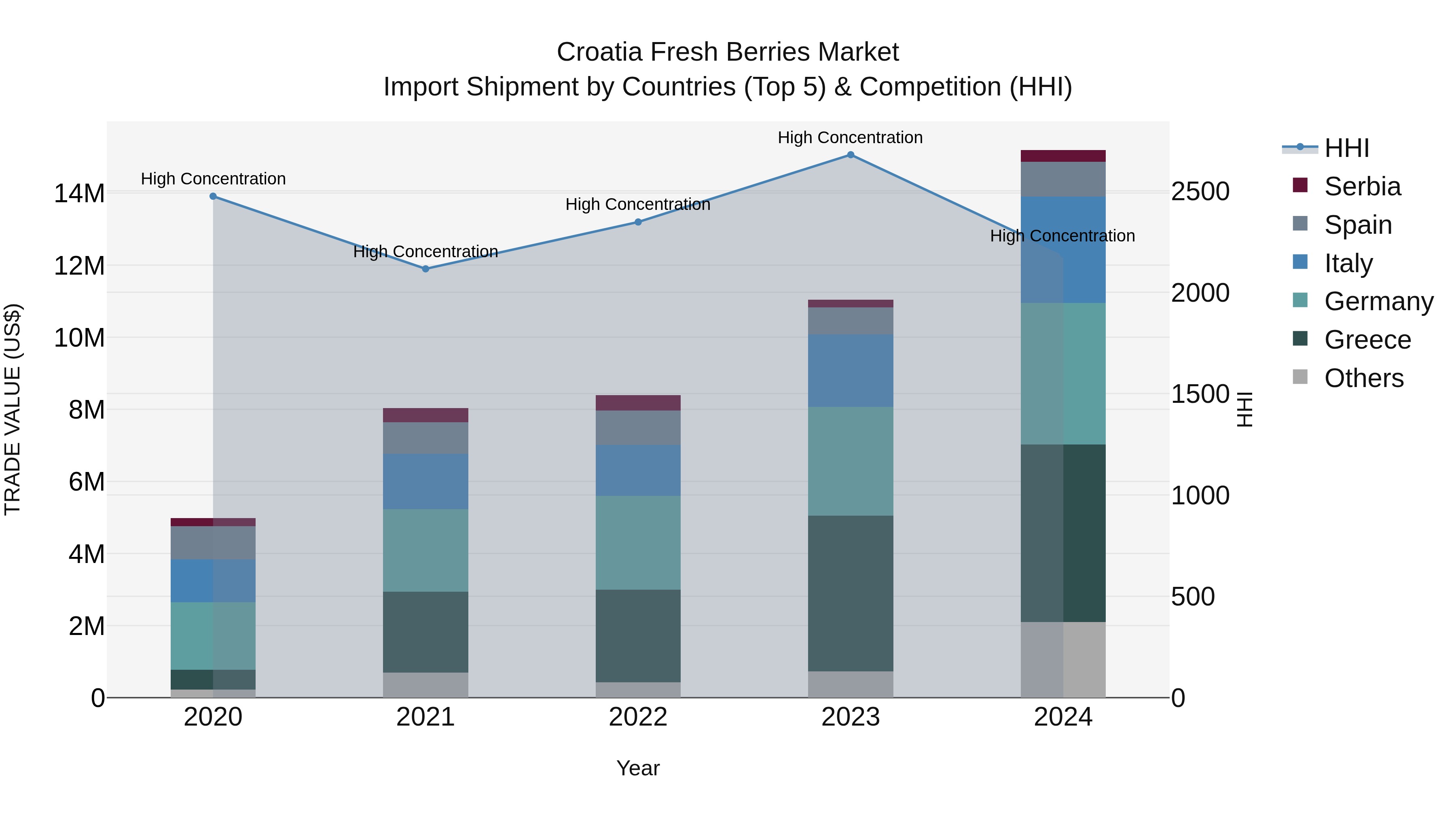 Croatia Fresh Berries Market Top 5 Importing Countries and Market Competition (HHI) Analysis