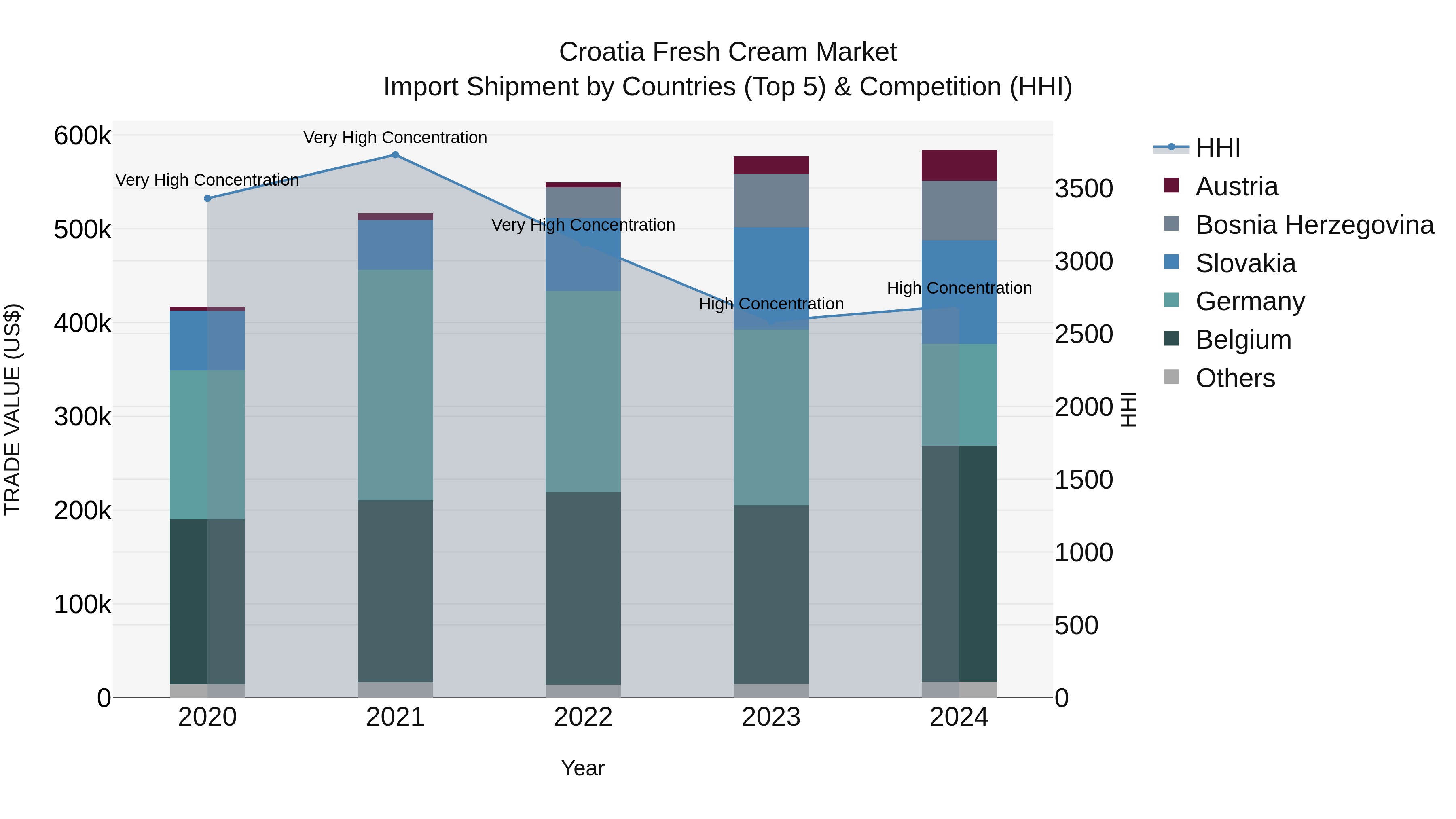Croatia Fresh Cream Market Top 5 Importing Countries and Market Competition (HHI) Analysis