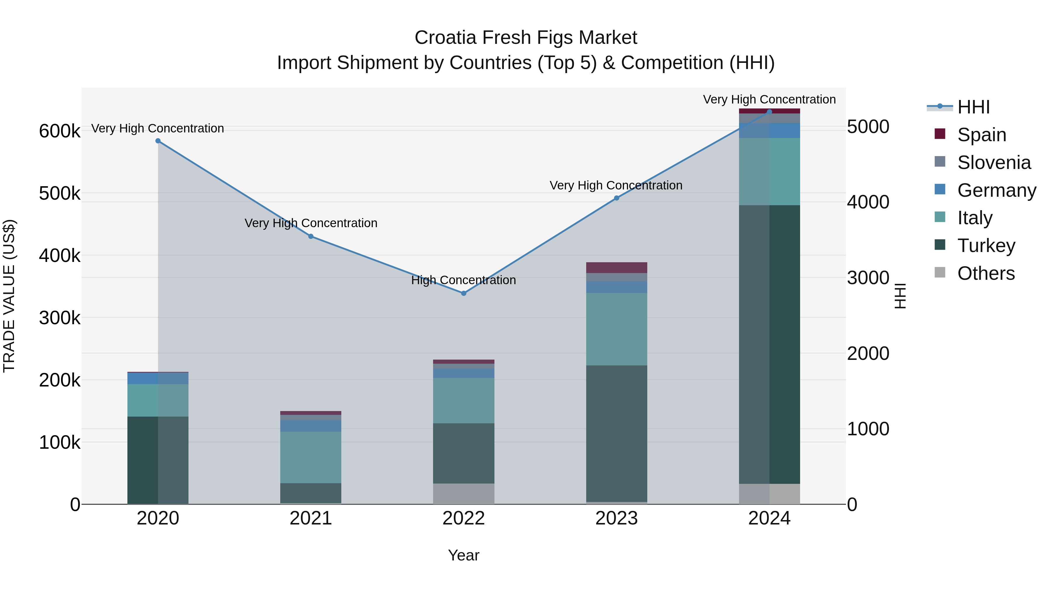 Croatia Fresh Figs Market Top 5 Importing Countries and Market Competition (HHI) Analysis