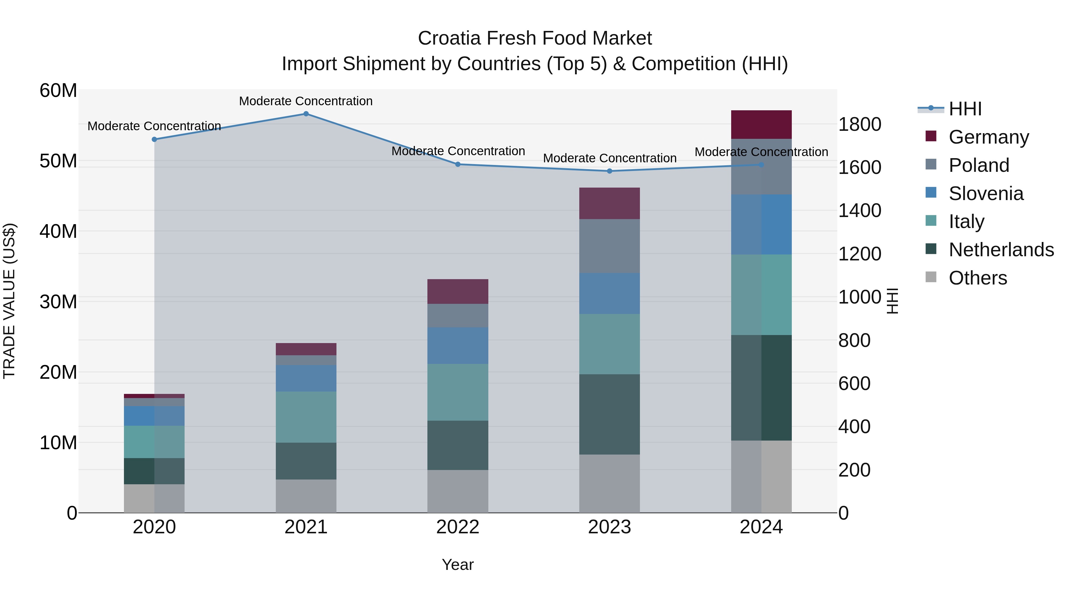 Croatia Fresh Food Market Top 5 Importing Countries and Market Competition (HHI) Analysis