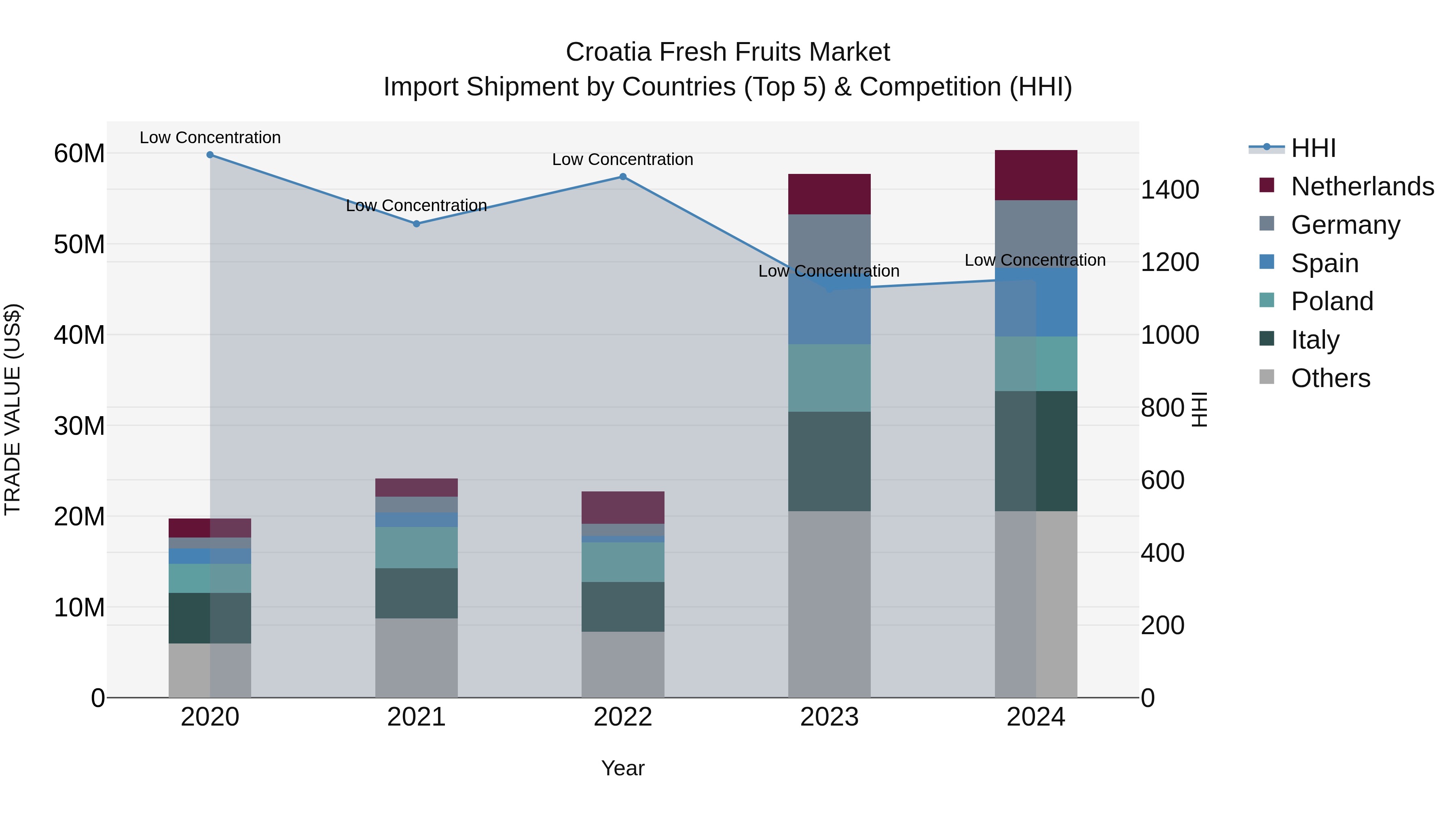Croatia Fresh Fruits Market Top 5 Importing Countries and Market Competition (HHI) Analysis