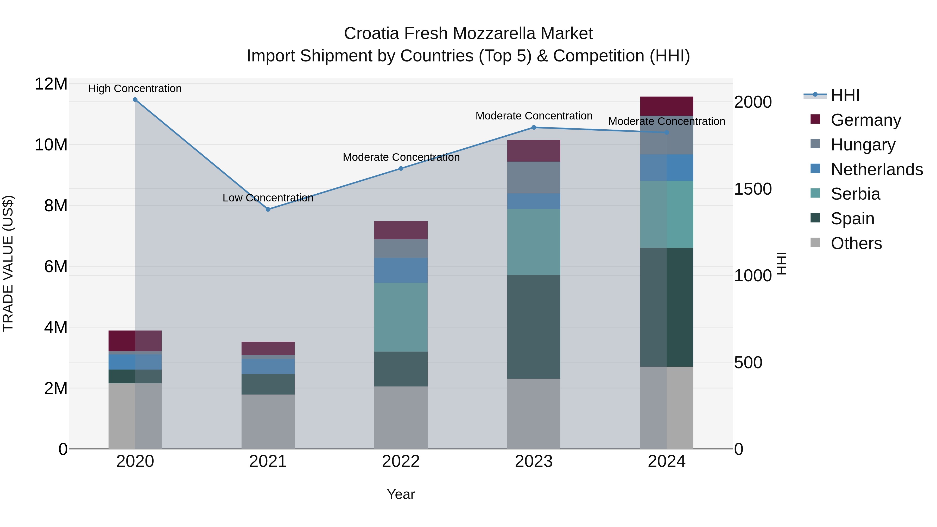 Croatia Fresh Mozzarella Market Top 5 Importing Countries and Market Competition (HHI) Analysis