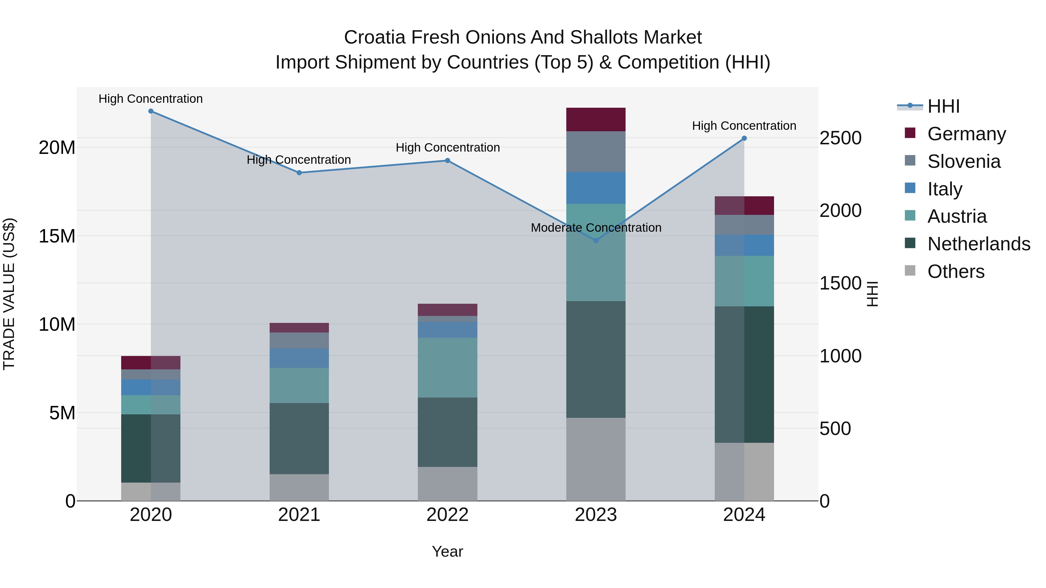 Croatia Fresh Onions and Shallots Market Top 5 Importing Countries and Market Competition (HHI) Analysis