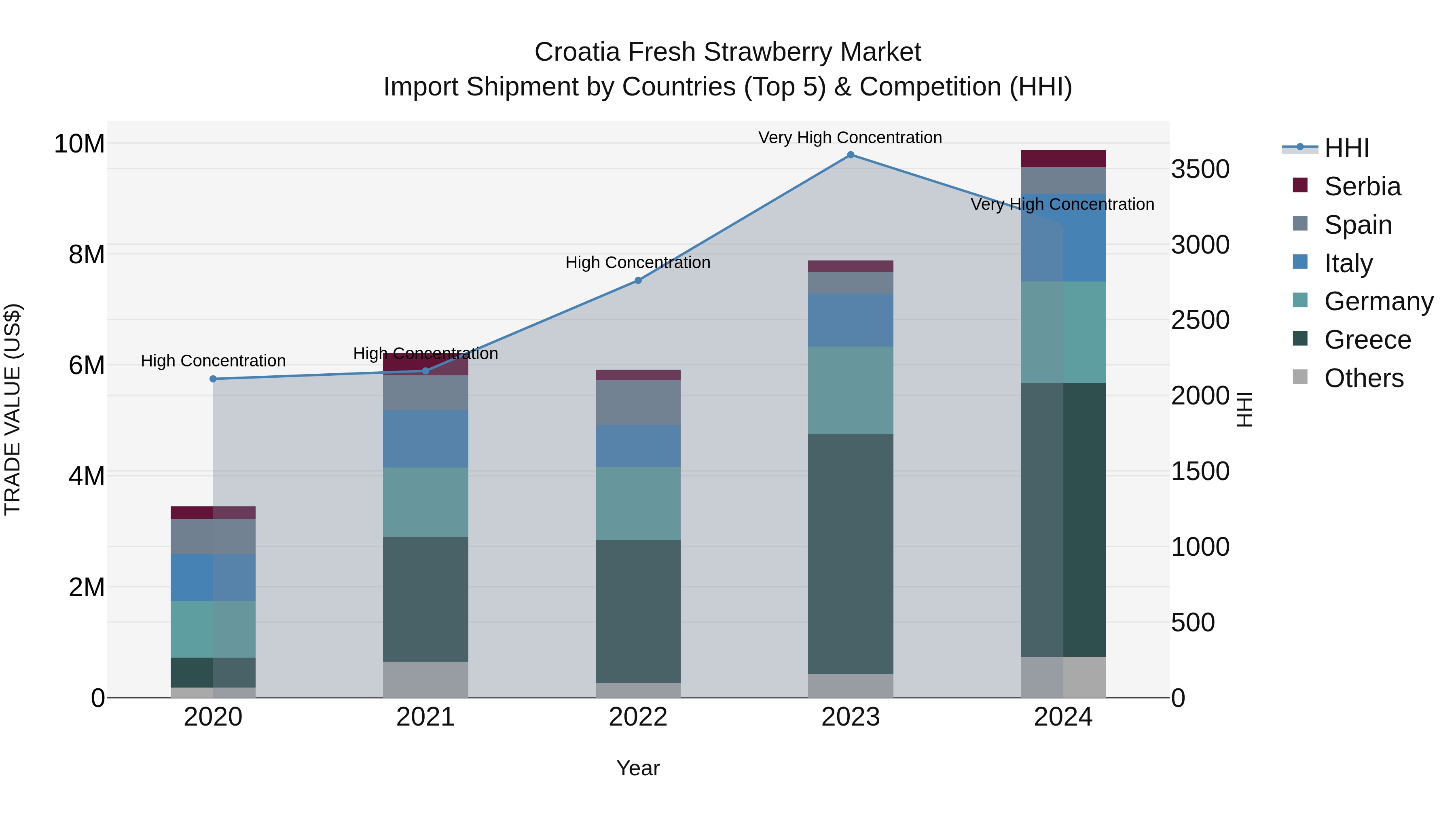Croatia Fresh Strawberry Market Top 5 Importing Countries and Market Competition (HHI) Analysis