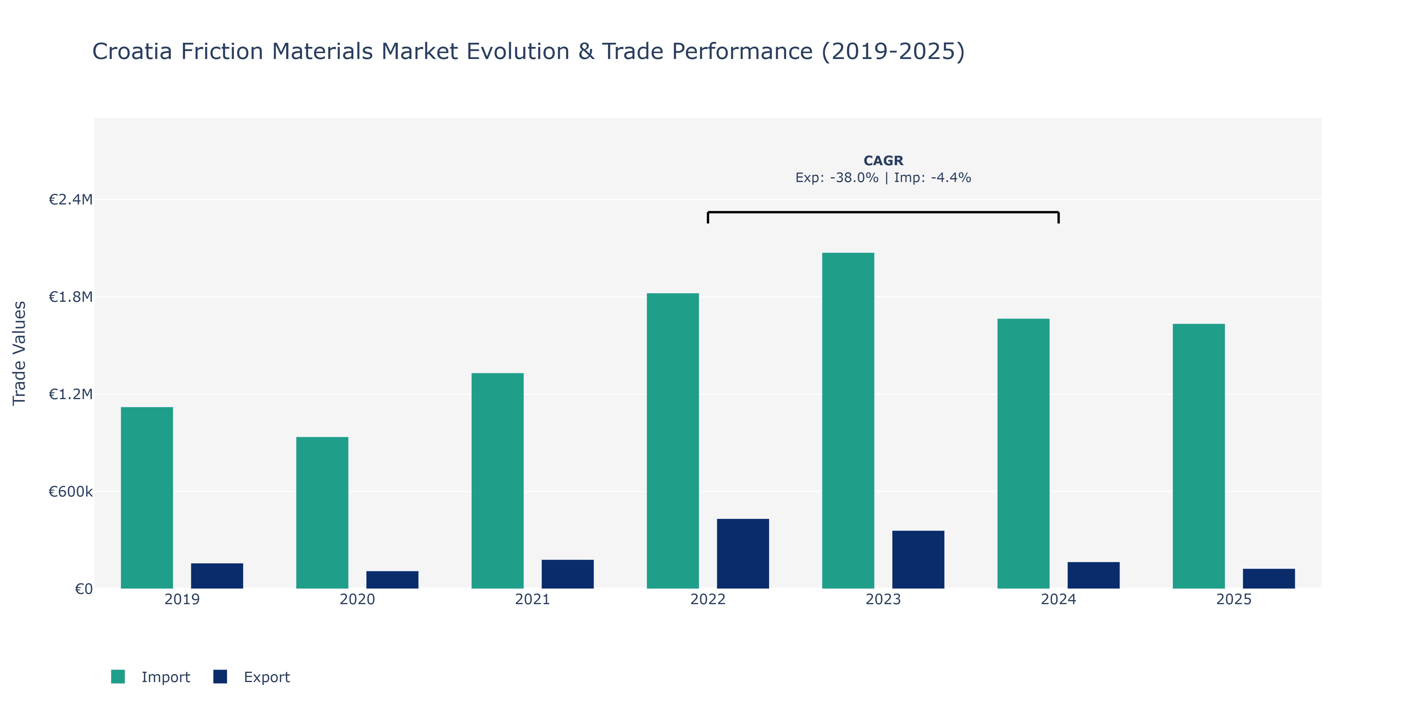 Croatia Friction Materials Market: Production & Trade Performance (2019-2025)