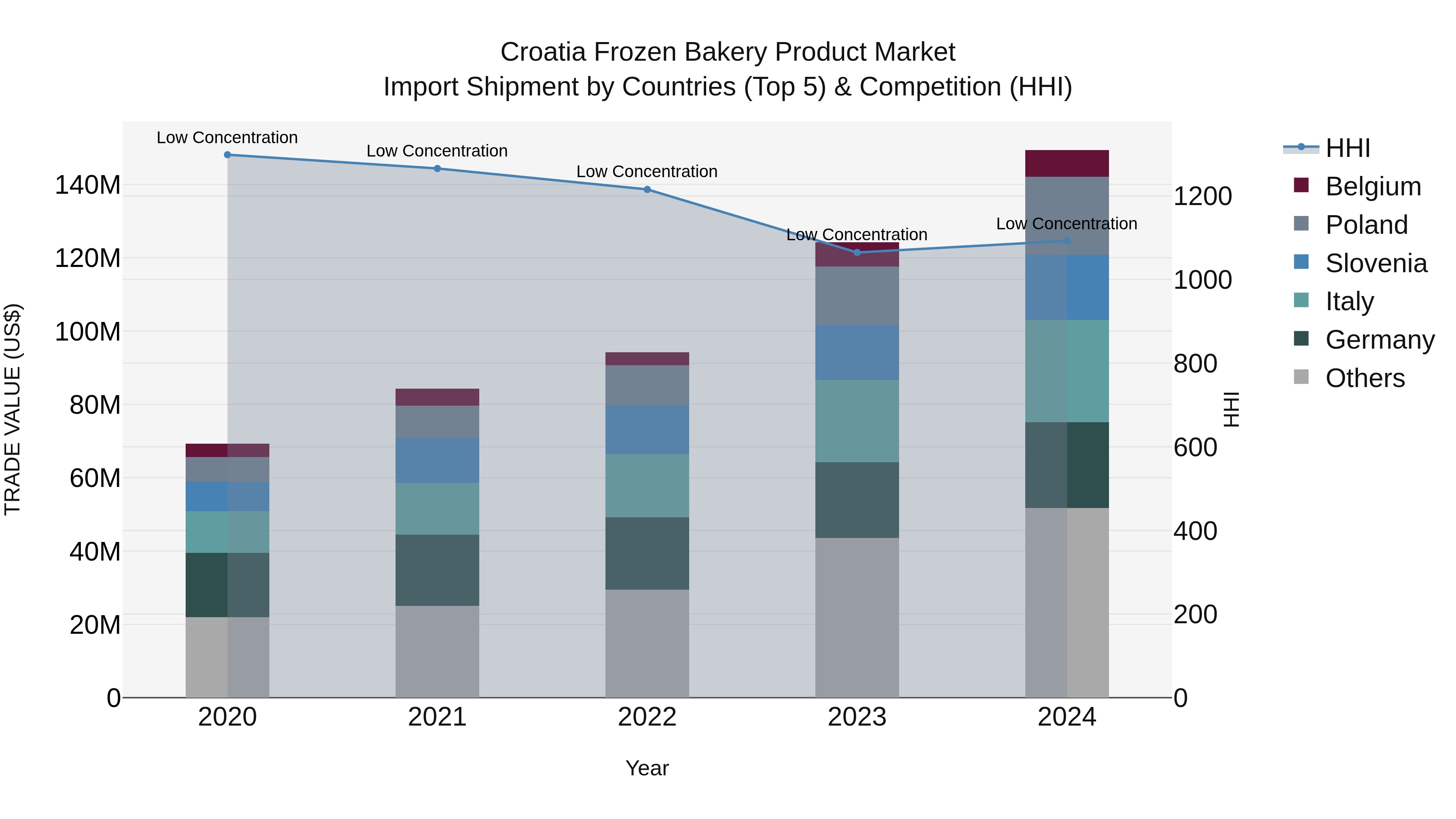 Croatia Frozen Bakery Product Market Top 5 Importing Countries and Market Competition (HHI) Analysis