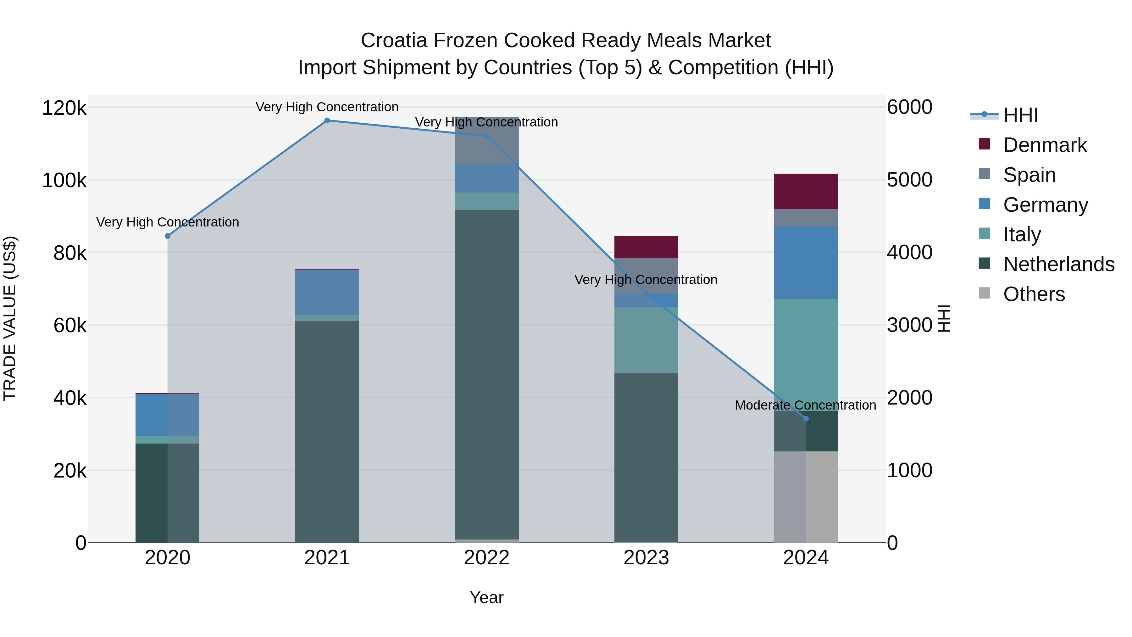 Croatia Frozen Cooked Ready Meals Market Top 5 Importing Countries and Market Competition (HHI) Analysis